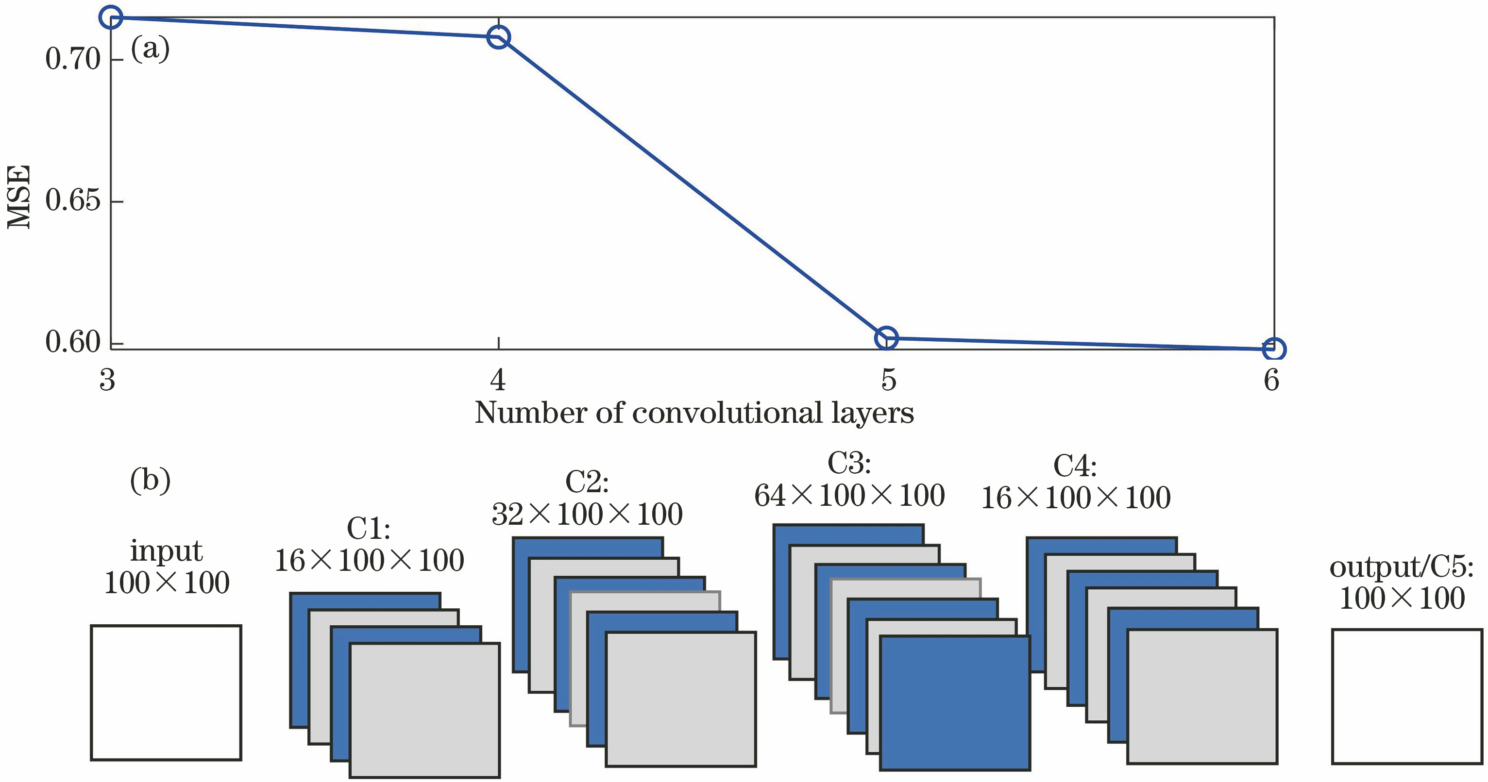 Model selection of CNN. (a) MSE versus number of convolutional layers; (b) structural diagram of CNN