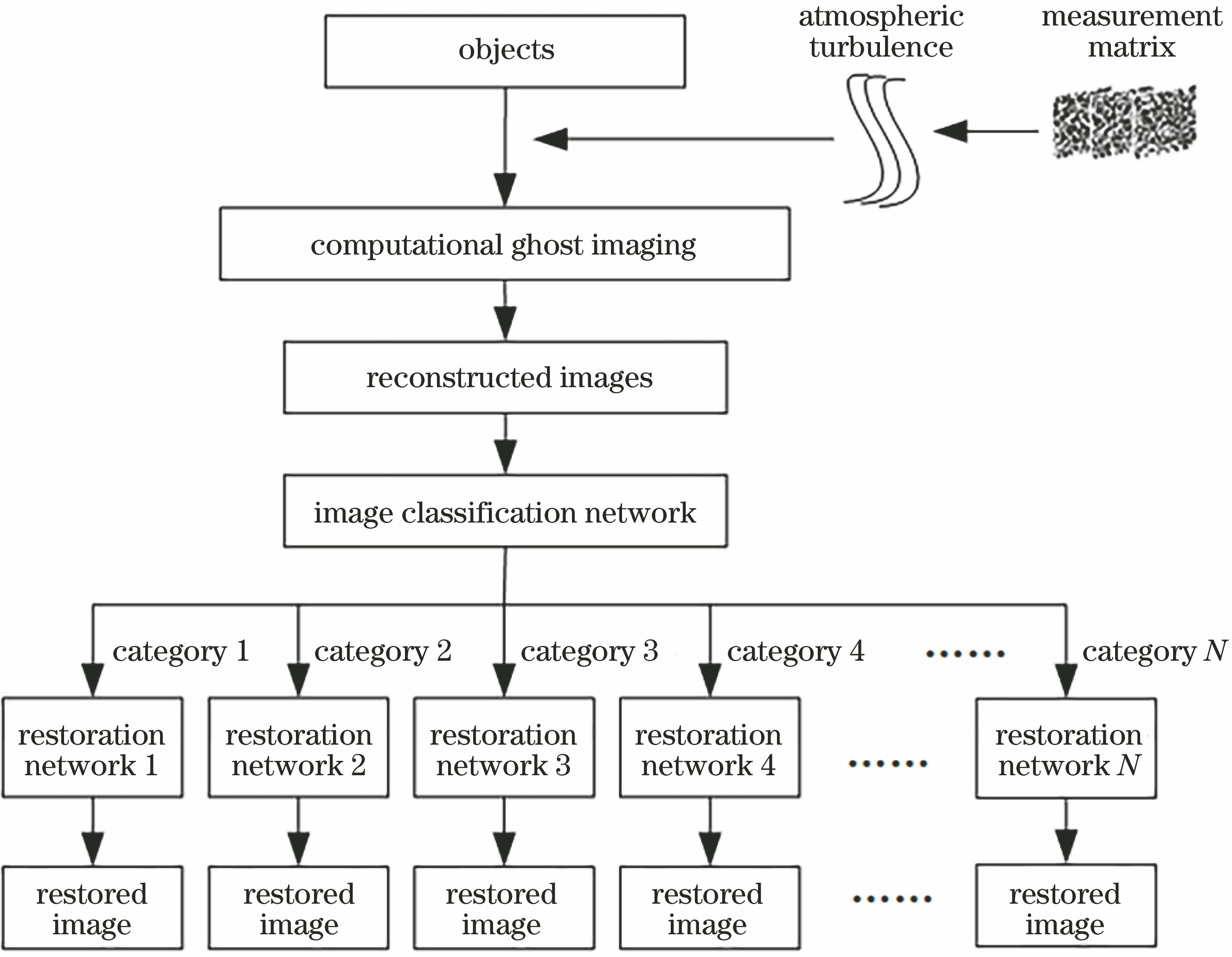 Flow chart of image classification-restoration method used for computational ghost imaging