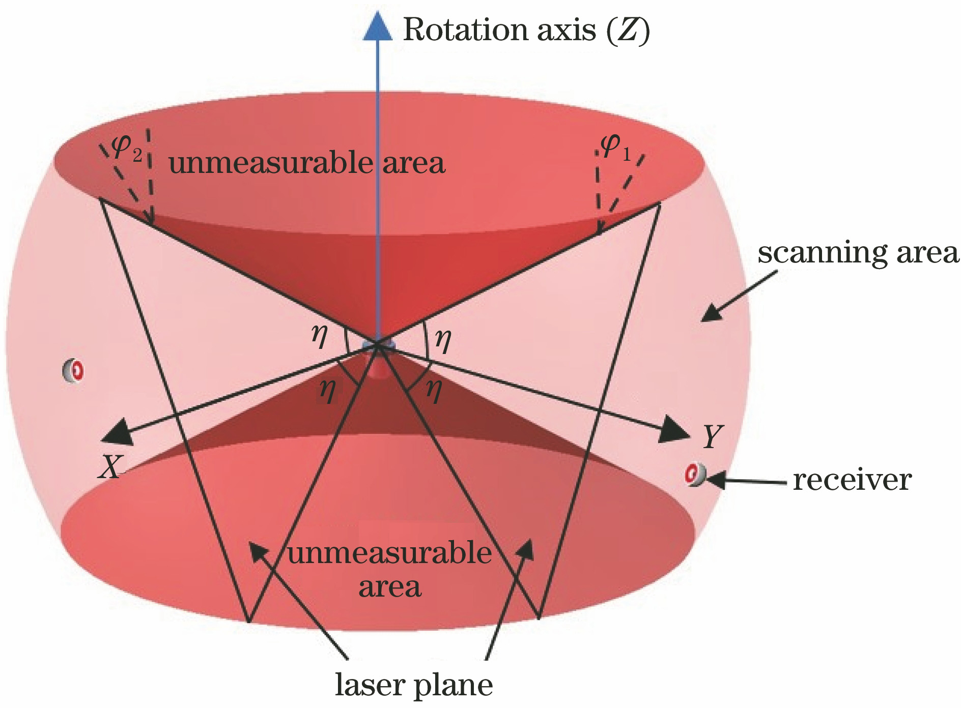 Effective scanning area of transmission node