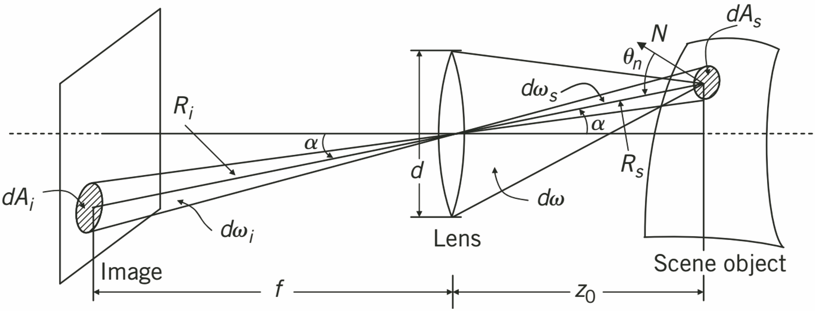 Imaging path of object in near-field photometric stereo vision scene[8]