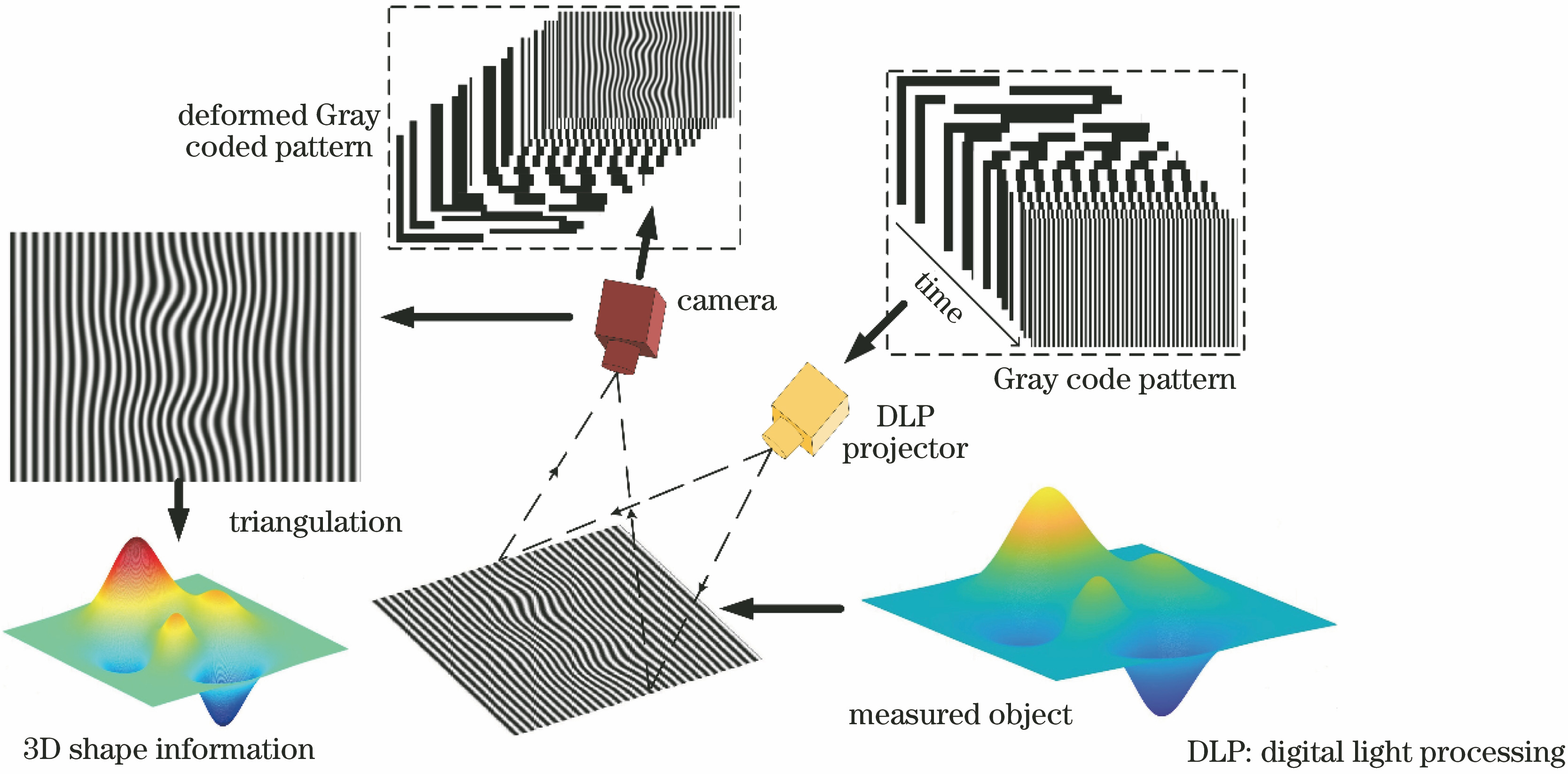 Schematic diagram of 3D reconstruction of Gray code structured light