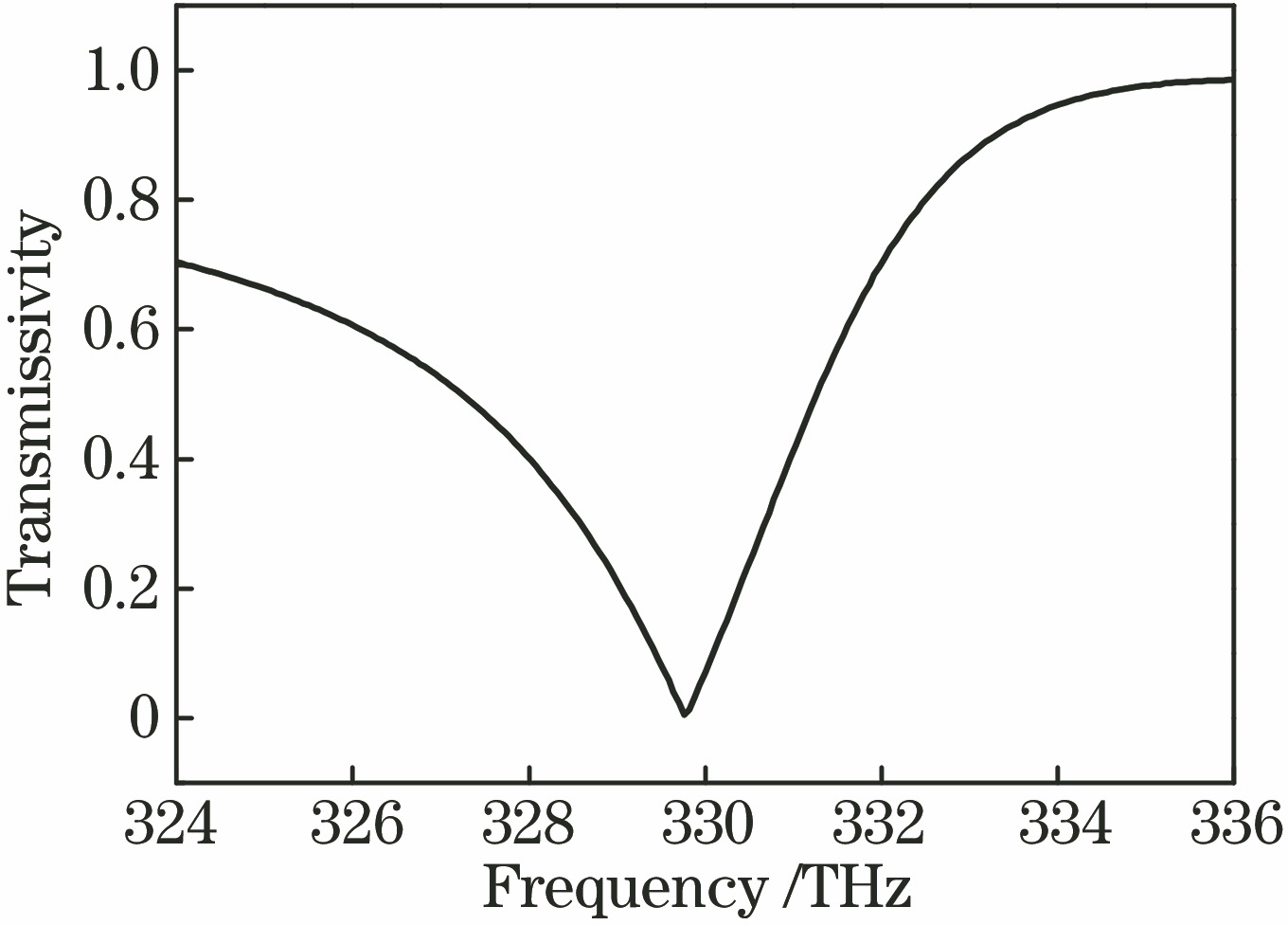Transmission spectrum of symmetric cross-shaped cavity metamaterial