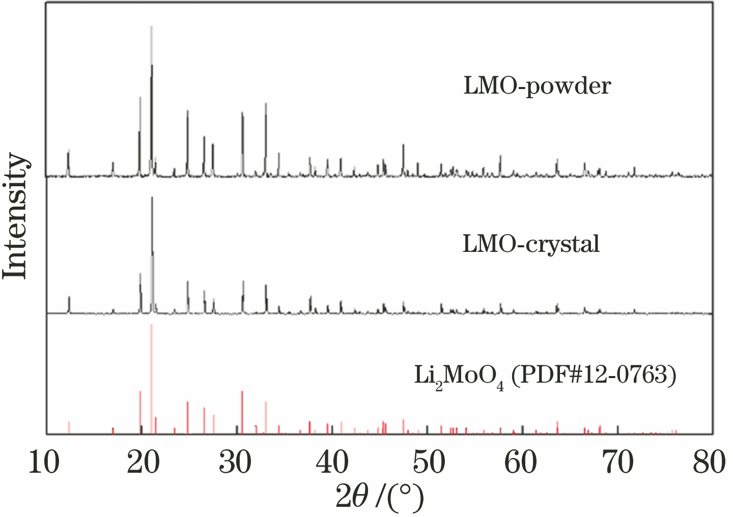 XRD spectra of LMO powder and crystal