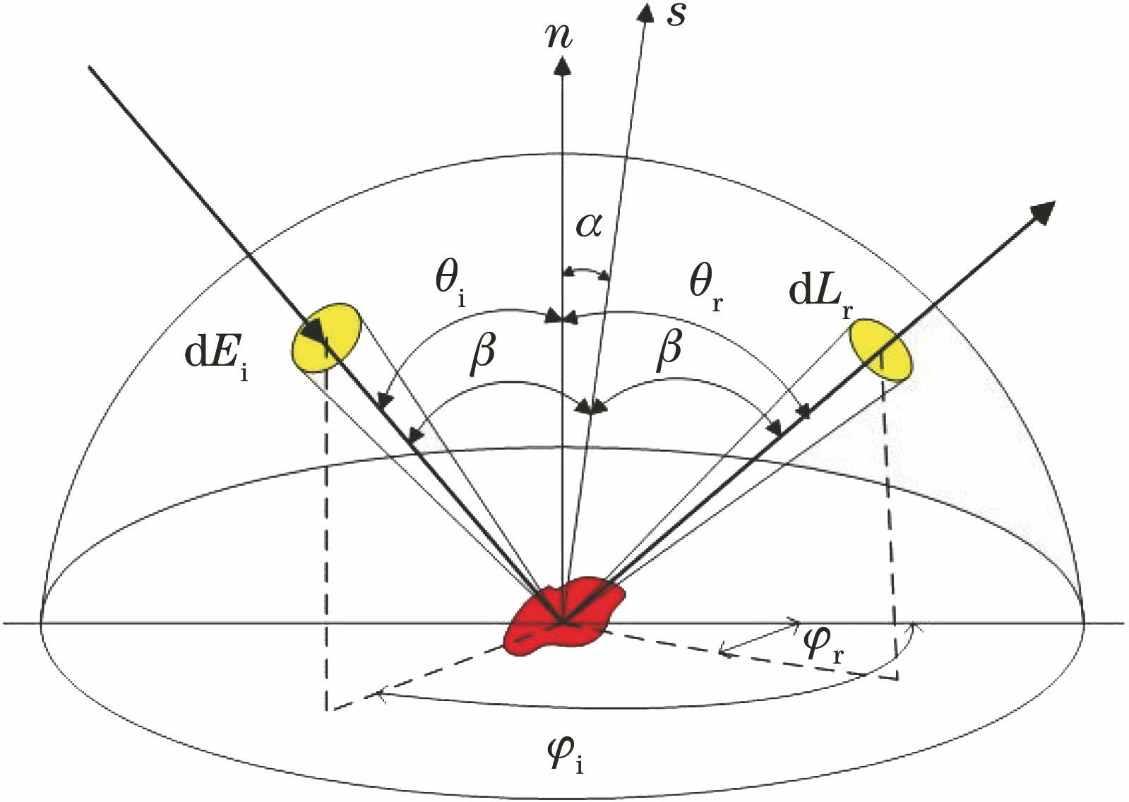 Geometrical relationship of the BRDF