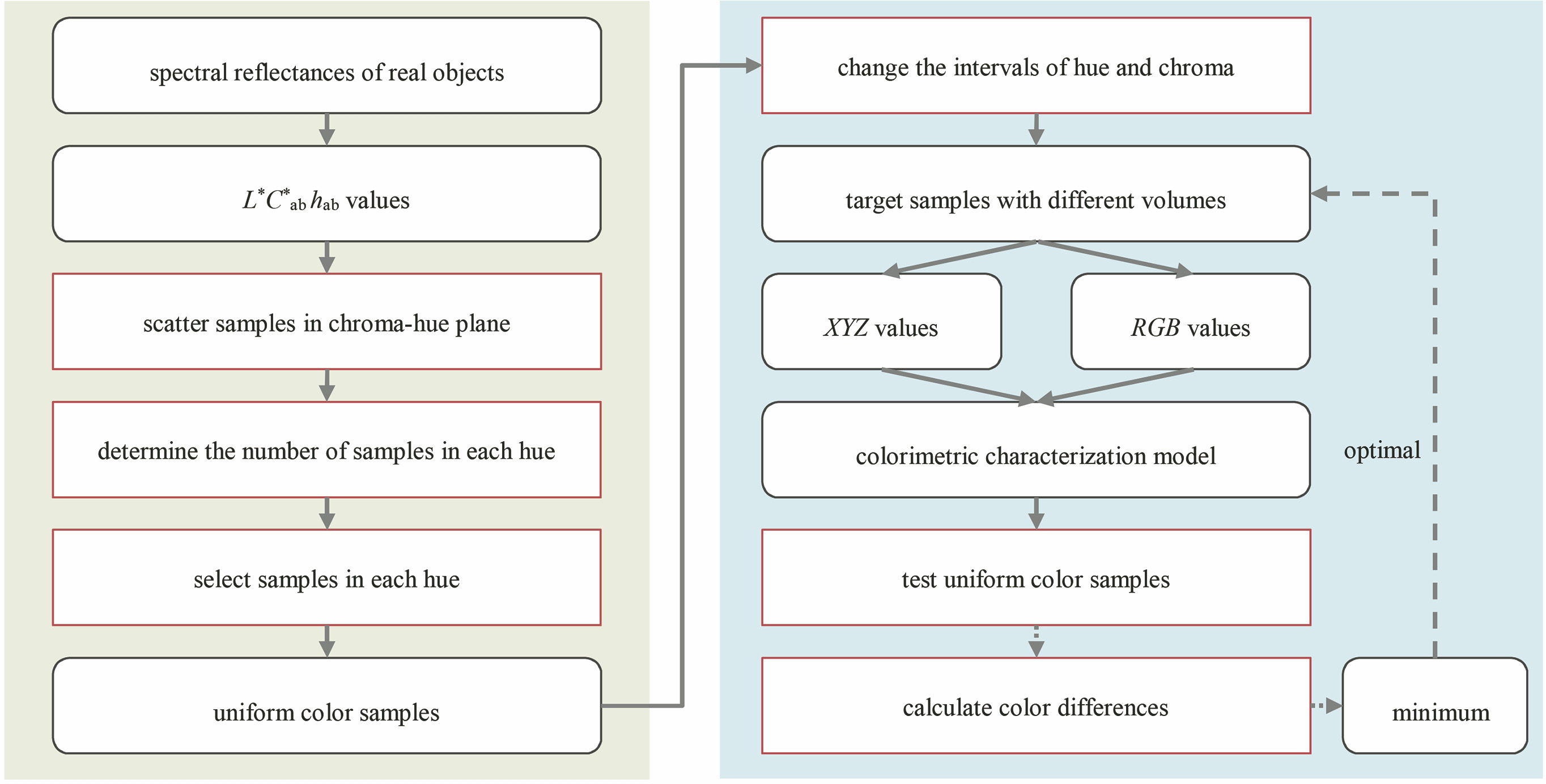 Flowchart of optimizing target samples. (a) Selection of uniform color samples; (b) optimization of target samples