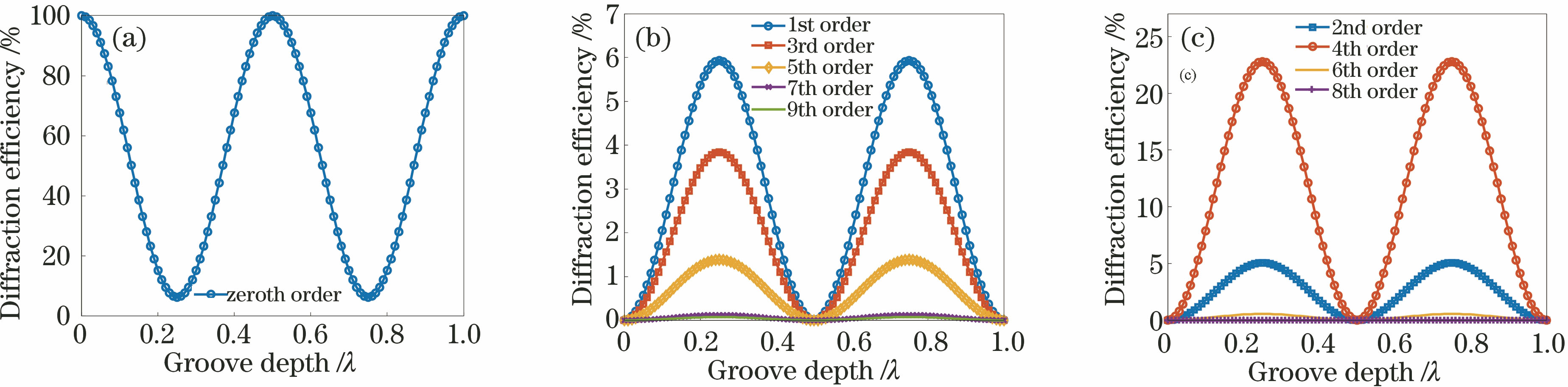 Diffraction efficiency of 0th-9th order signals as a function of groove depth. (a) Zero order; (b) odd diffraction orders; (c) even diffraction orders