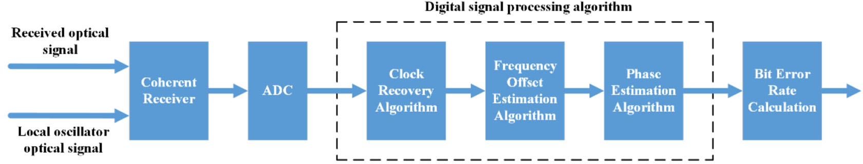 Coherent receiving system based on digital signal processing