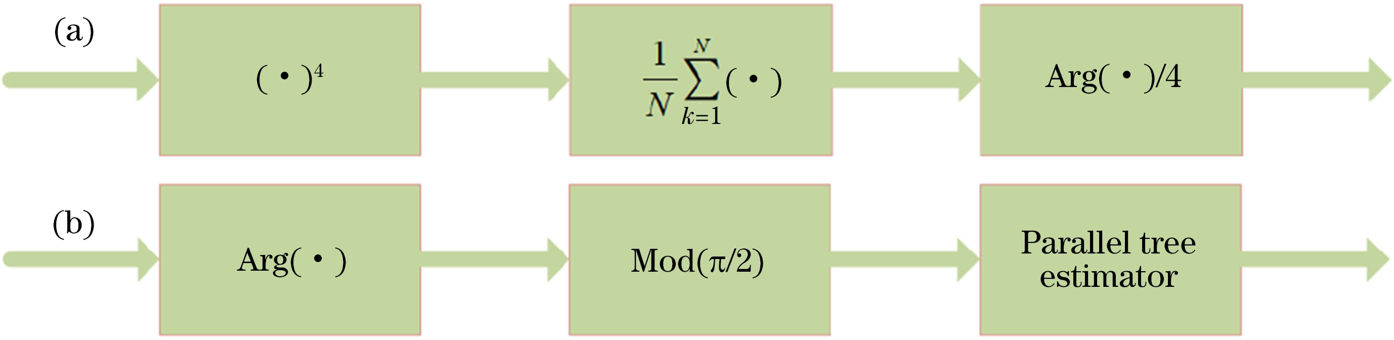 Block diagrams of phase recovery algorithms. (a) VVPE algorithm; (b) BCPE algorithm