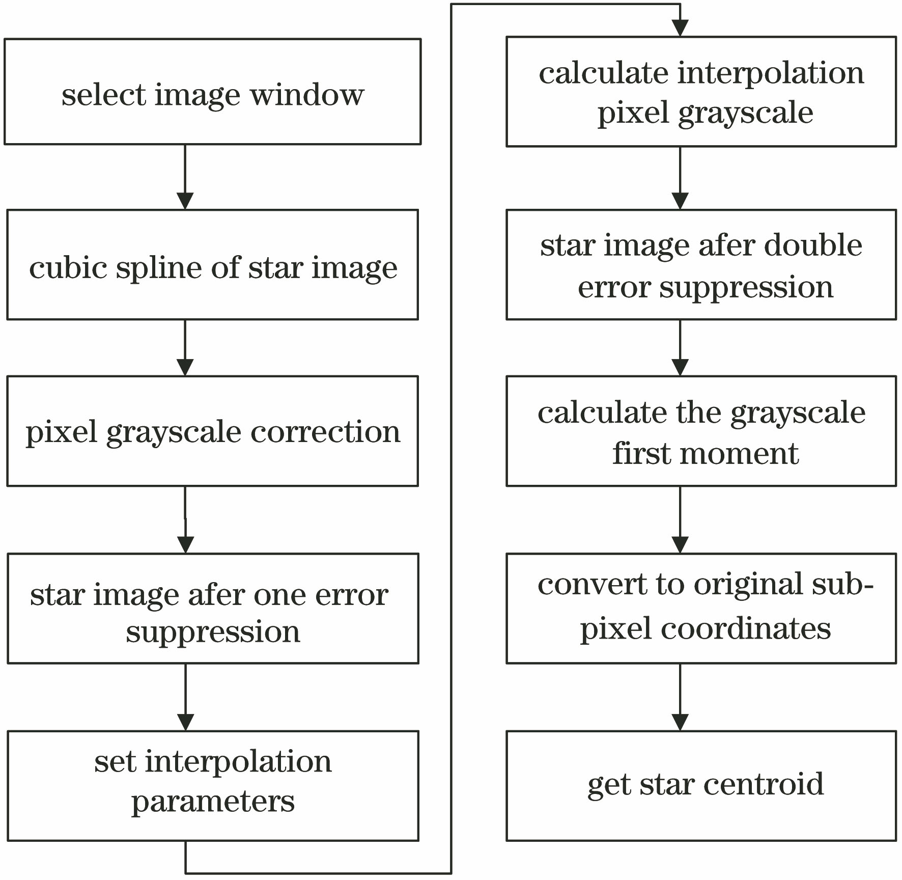 Star centroid location algorithm based on double error suppression