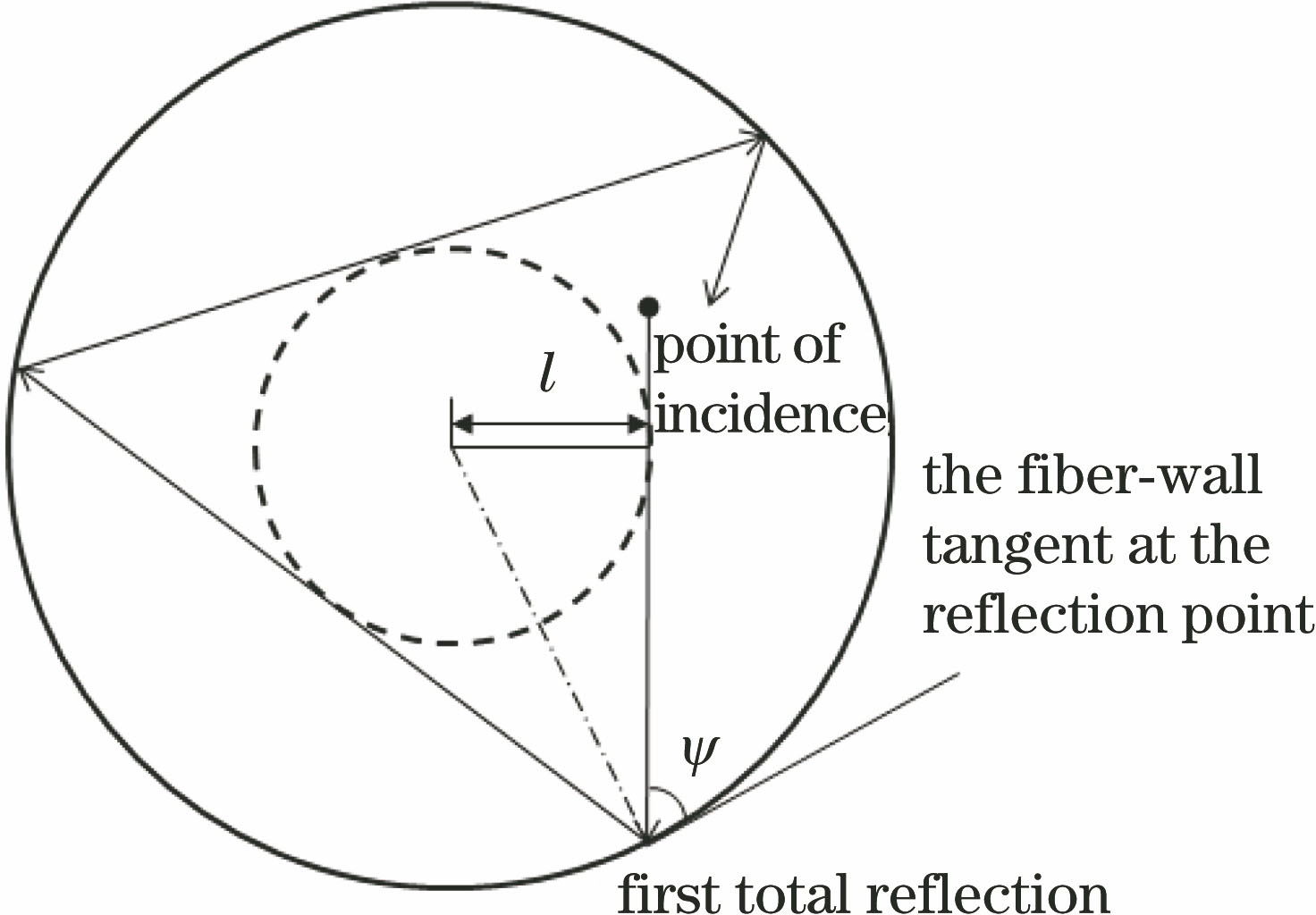 Projection on the end face of the transmission trajectory of deflected light