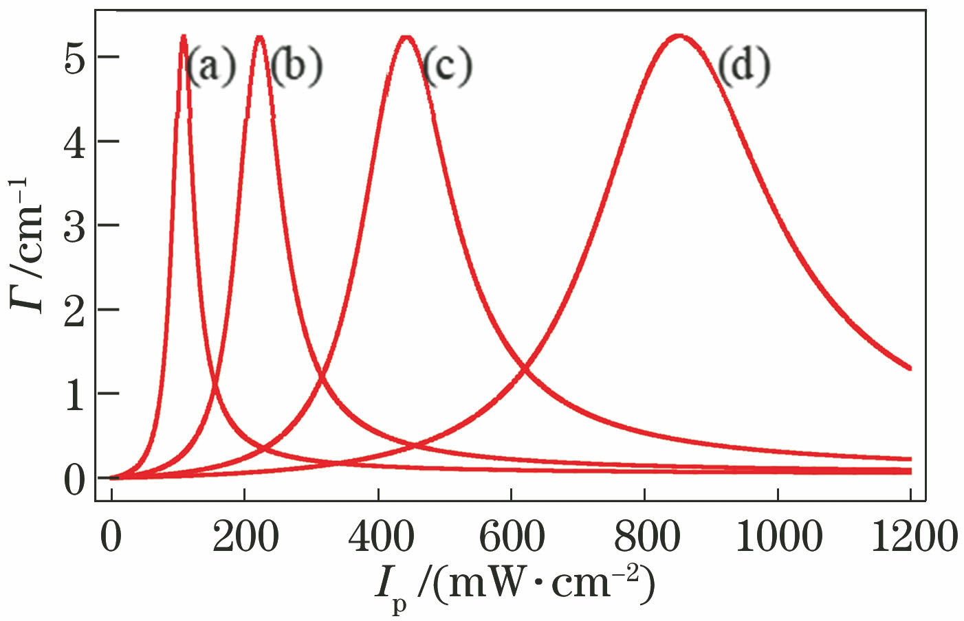 Theoretical curves of gain coefficient varying with pump intensity at different temperatures when θ=5° and E0=5 kV·cm-1. (a) 290 K; (b) 298 K; (c) 306 K; (d) 314 K