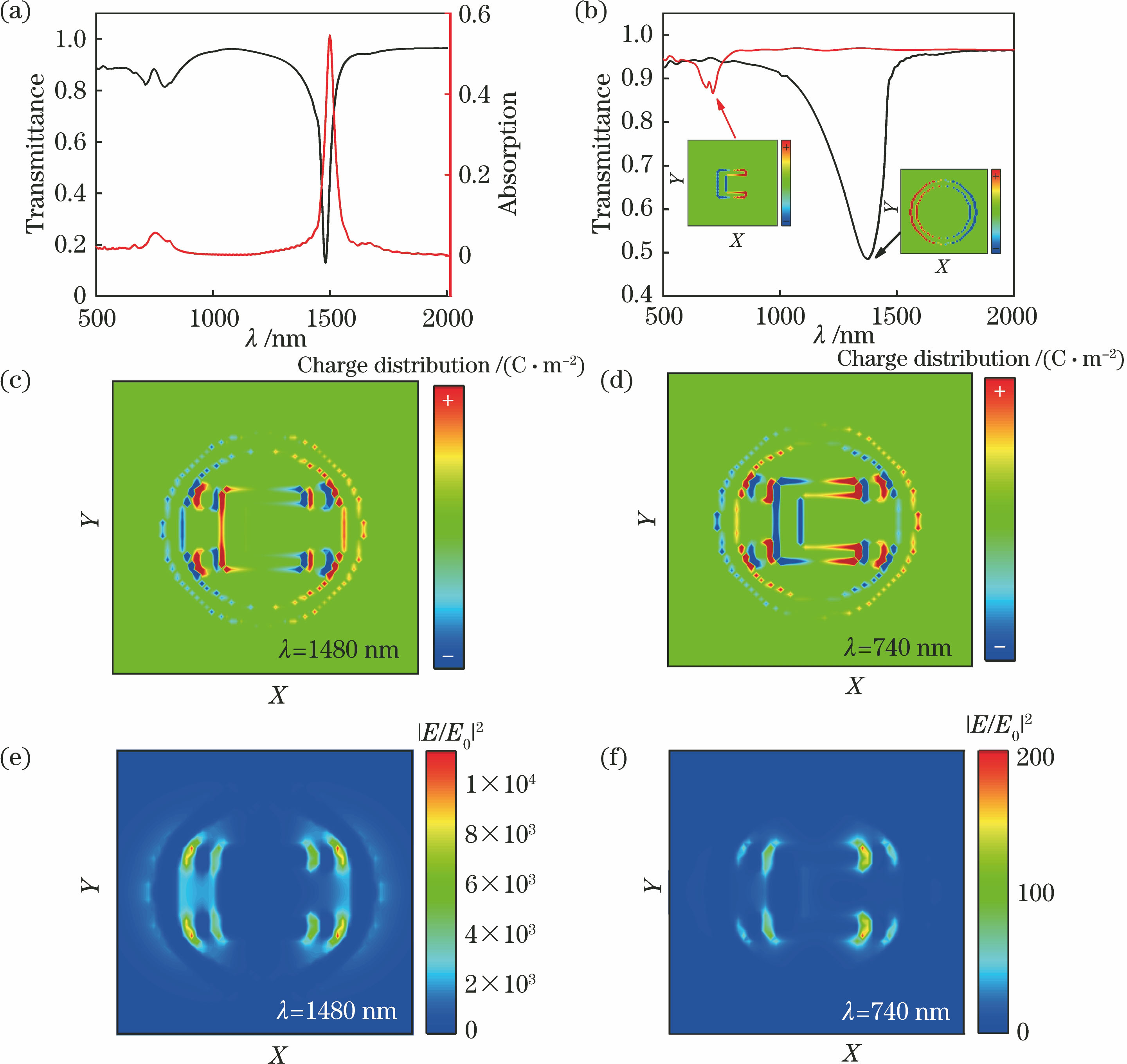 Simulation results. (a) Transmission and absorption spectra of the metasurface; (b) transmittances of the metasurfaces consisting of the meta-atoms with a single Au ring and a single Au SRR; (c)(d) charge distributions of the meta-atom at the wavelengths of 1480 nm and 740 nm, respectively; (e)(f) near-field enhancements of the meta-atom at the wavelengths of 1480 nm and 740 nm, respectively