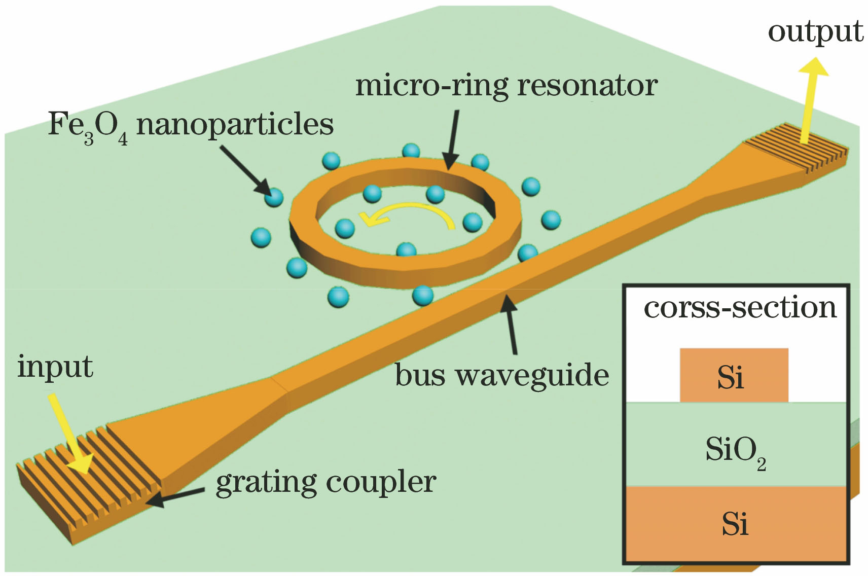 Schematic diagram of the structure of silicon-based micro-ring current sensor