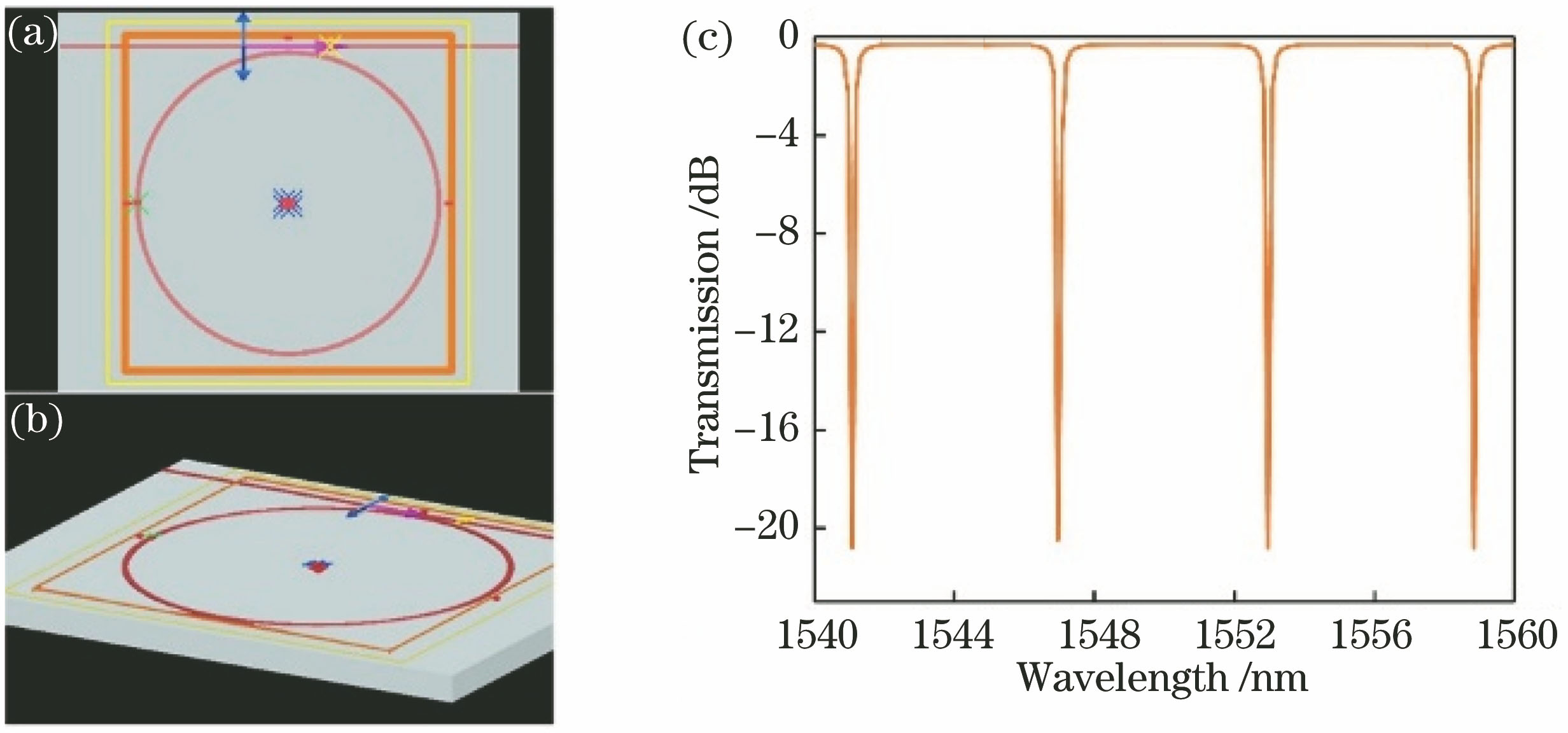 Simulation models and transmission spectrum of micro-ring resonator. (a)(b) Simulation models; (c) transmission spectrum