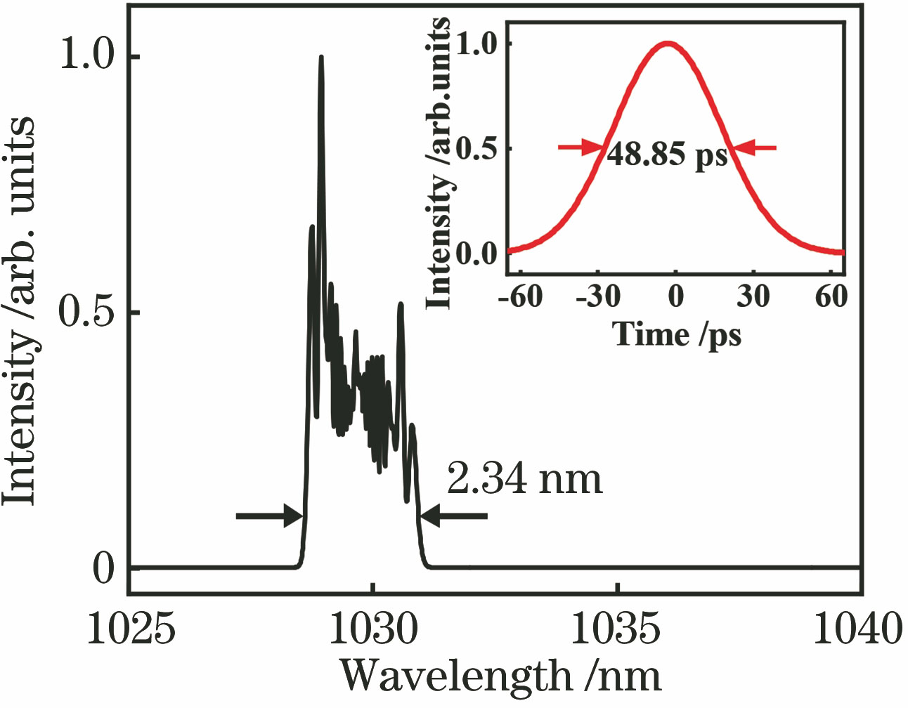 Measured spectrum and pulse width of Yb-doped fiber laser