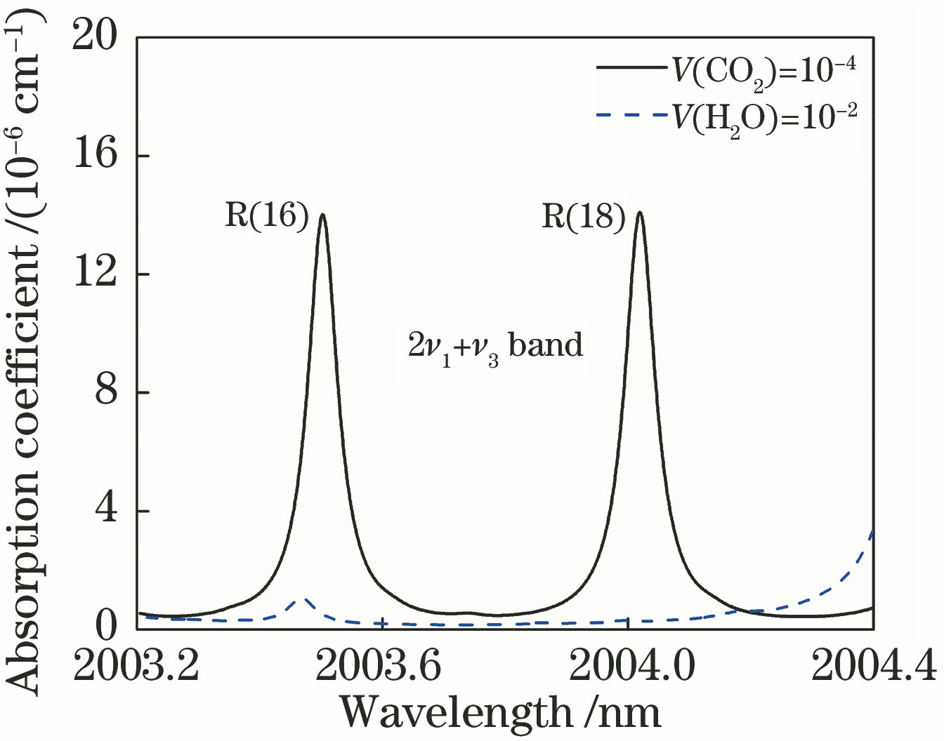Calculated absorption lines of CO2 and H2O at 296 K and 1.01×105 N/m2 from HITRAN2016