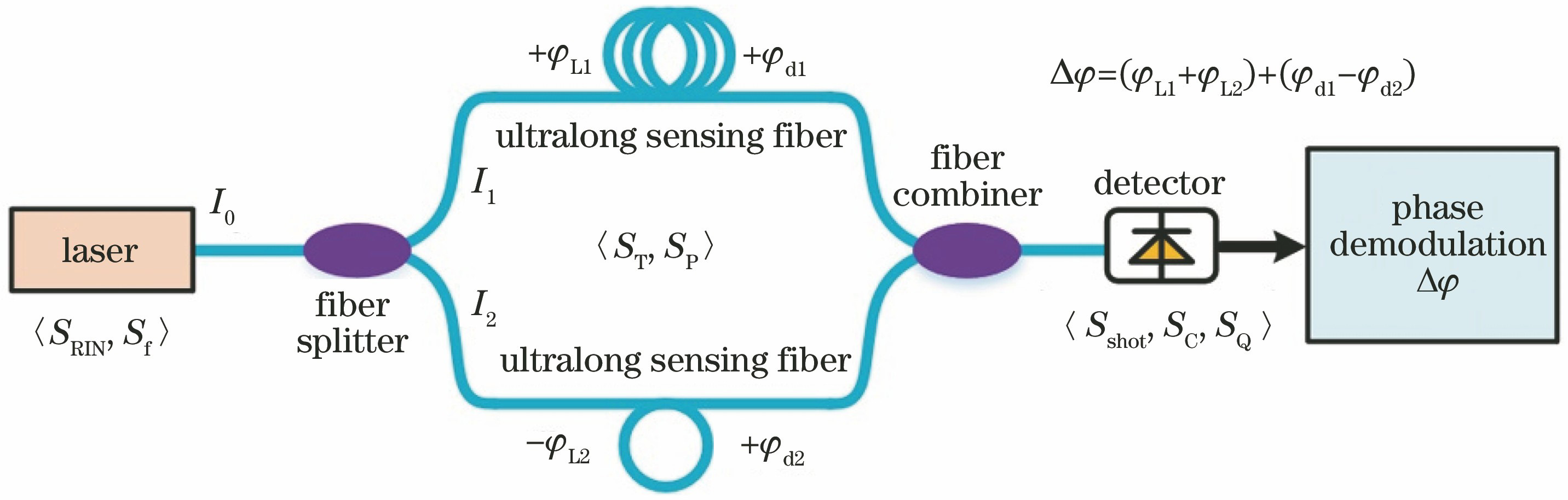 Schematic diagram of ultra-long fiber M-Z interferometer
