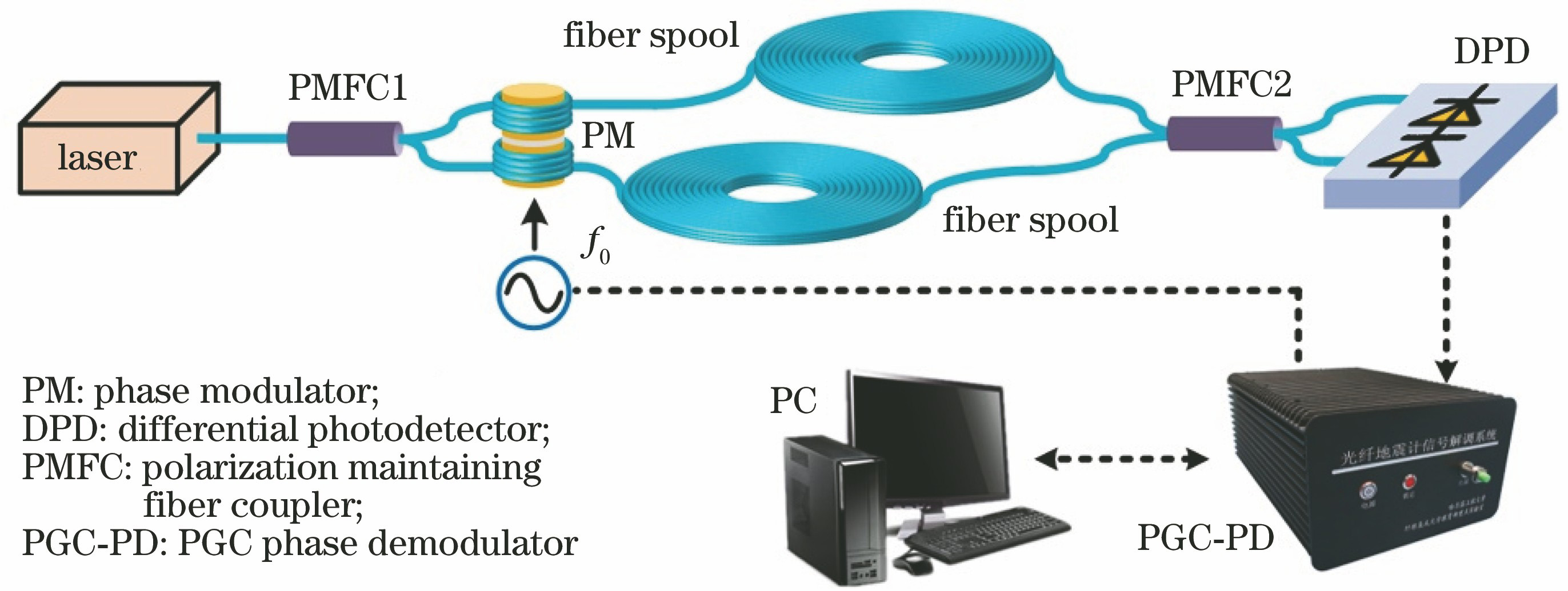 Experimental setup for the noise measurement of optical fiber interferometer