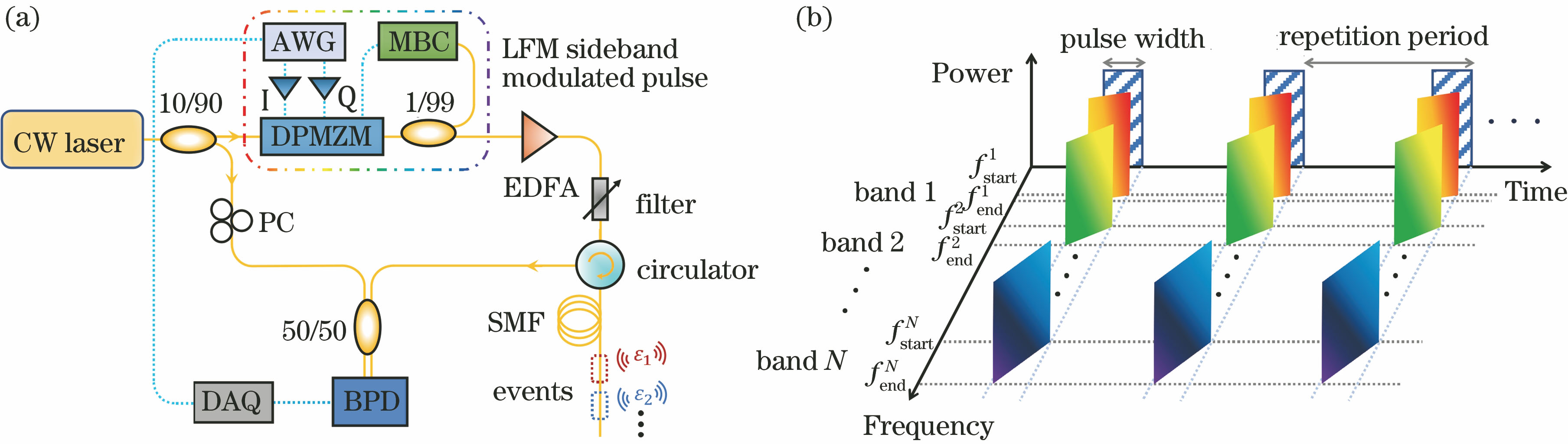 Schematic diagrams of experimental system. (a) Dynamic range extended distributed optical-fiber sensing experimental device; (b) Schematic diagram of LFM sideband modulation pulse