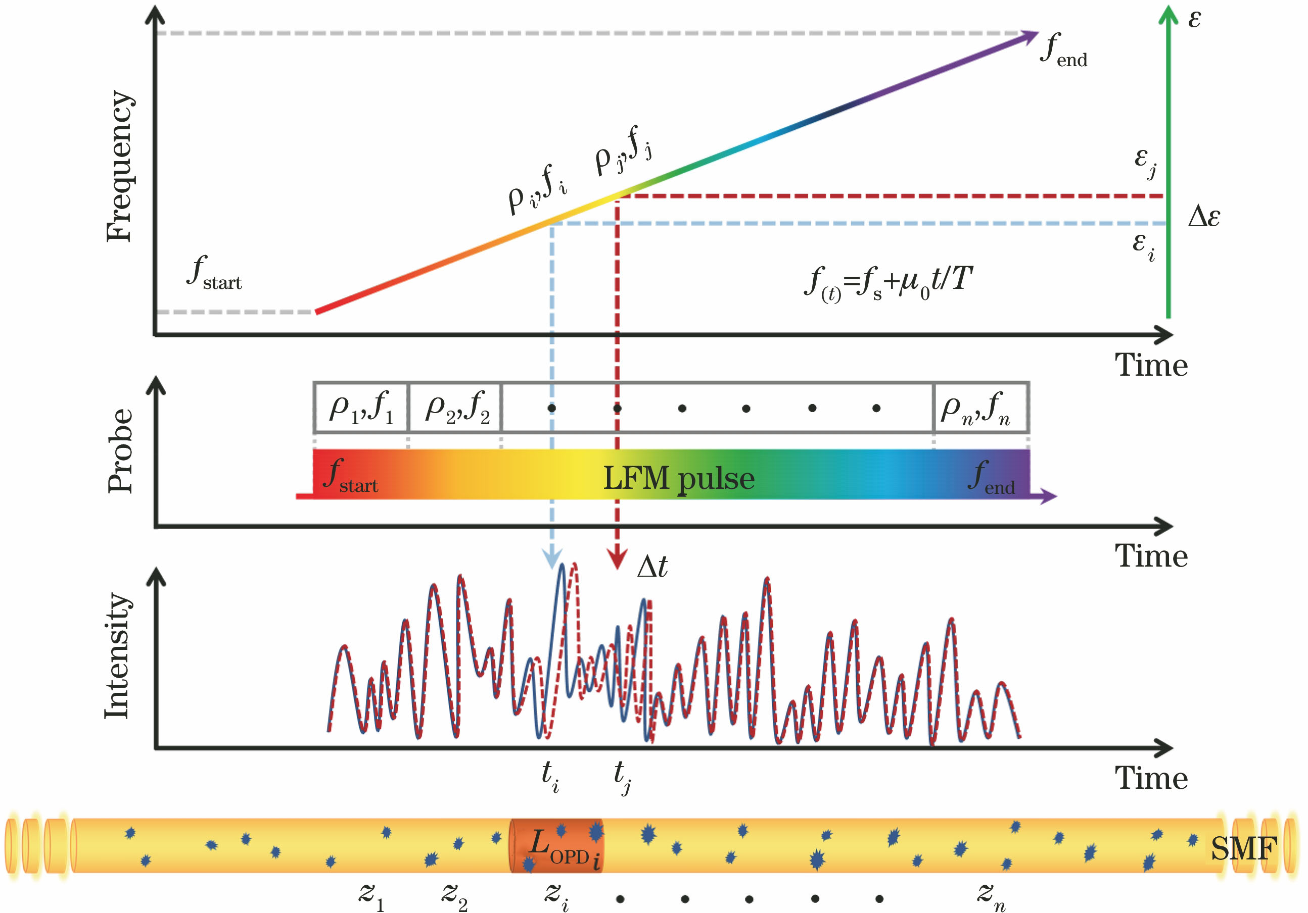 Discrete theoretical model of LFM pulse DAS