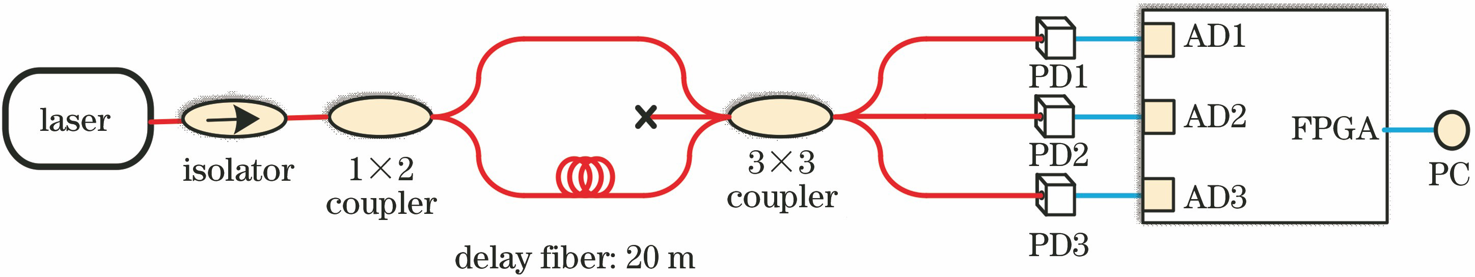 Testing principle based on 3×3 unbalanced MZI