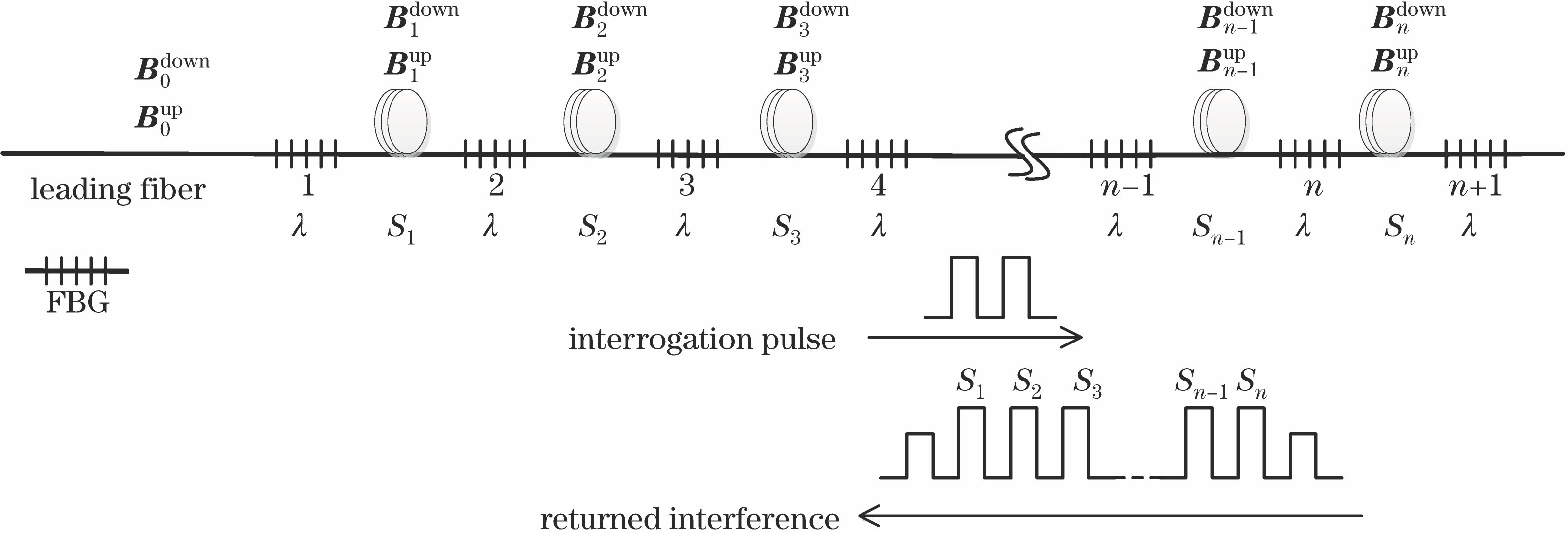 Structure of interferometric time-division multiplexing sensor array system based on fiber Bragg grating