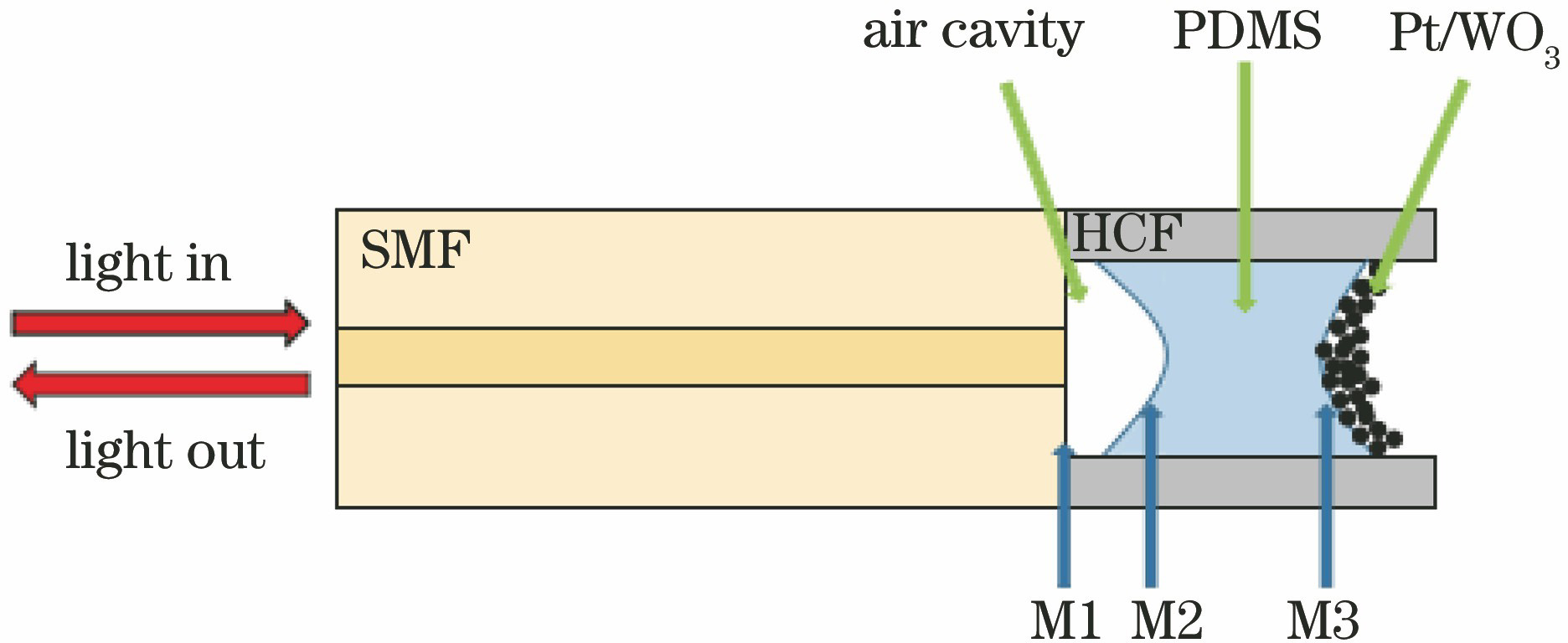 Schematic diagram of optical fiber FPI hydrogen sensor based on PDMS filling