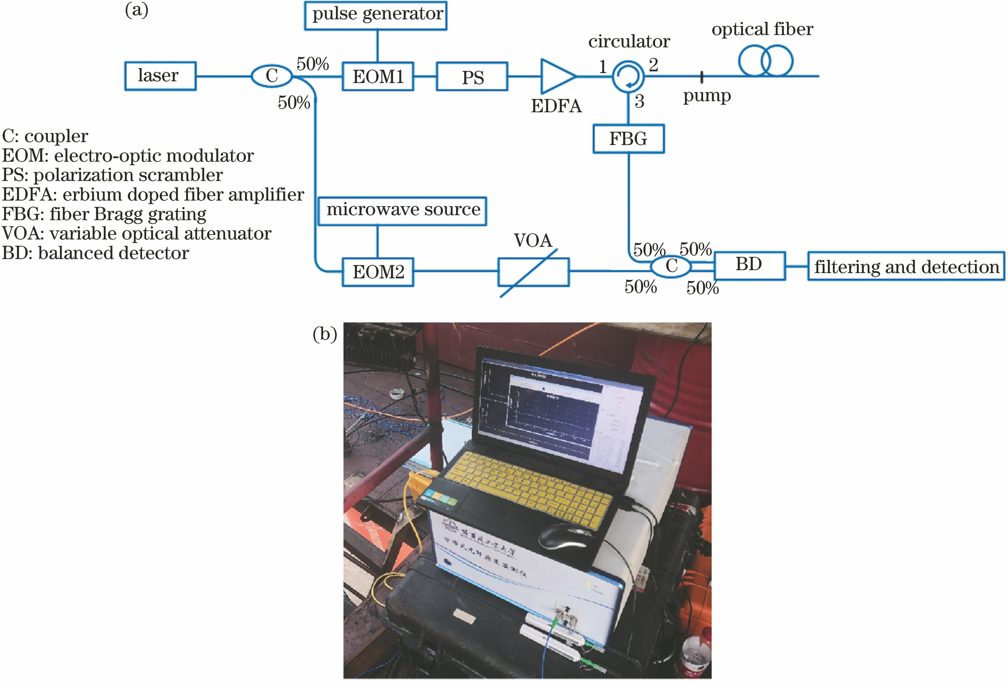 Test system of BOTDR. (a) Experimental setup of BOTDR; (b) photo of the test system