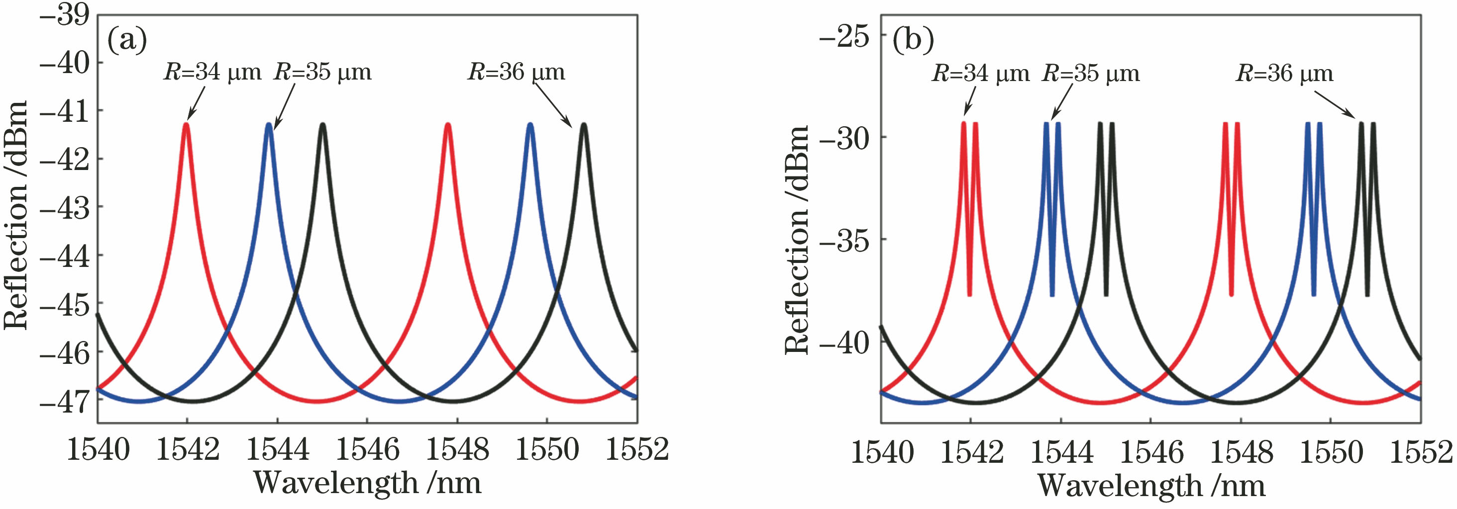Simulated reflectance spectra of single microsphere coupled resonator and double microsphere coupled resonators. (a) Single microsphere coupled resonator; (b) double microsphere coupled resonators