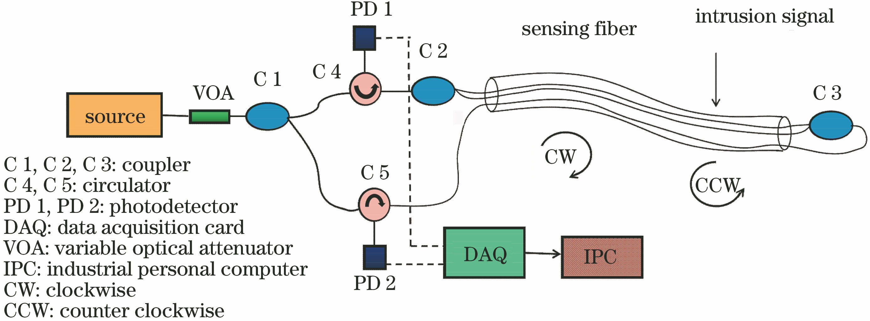 Schematic of DMZI distributed optical fiber vibration sensing system