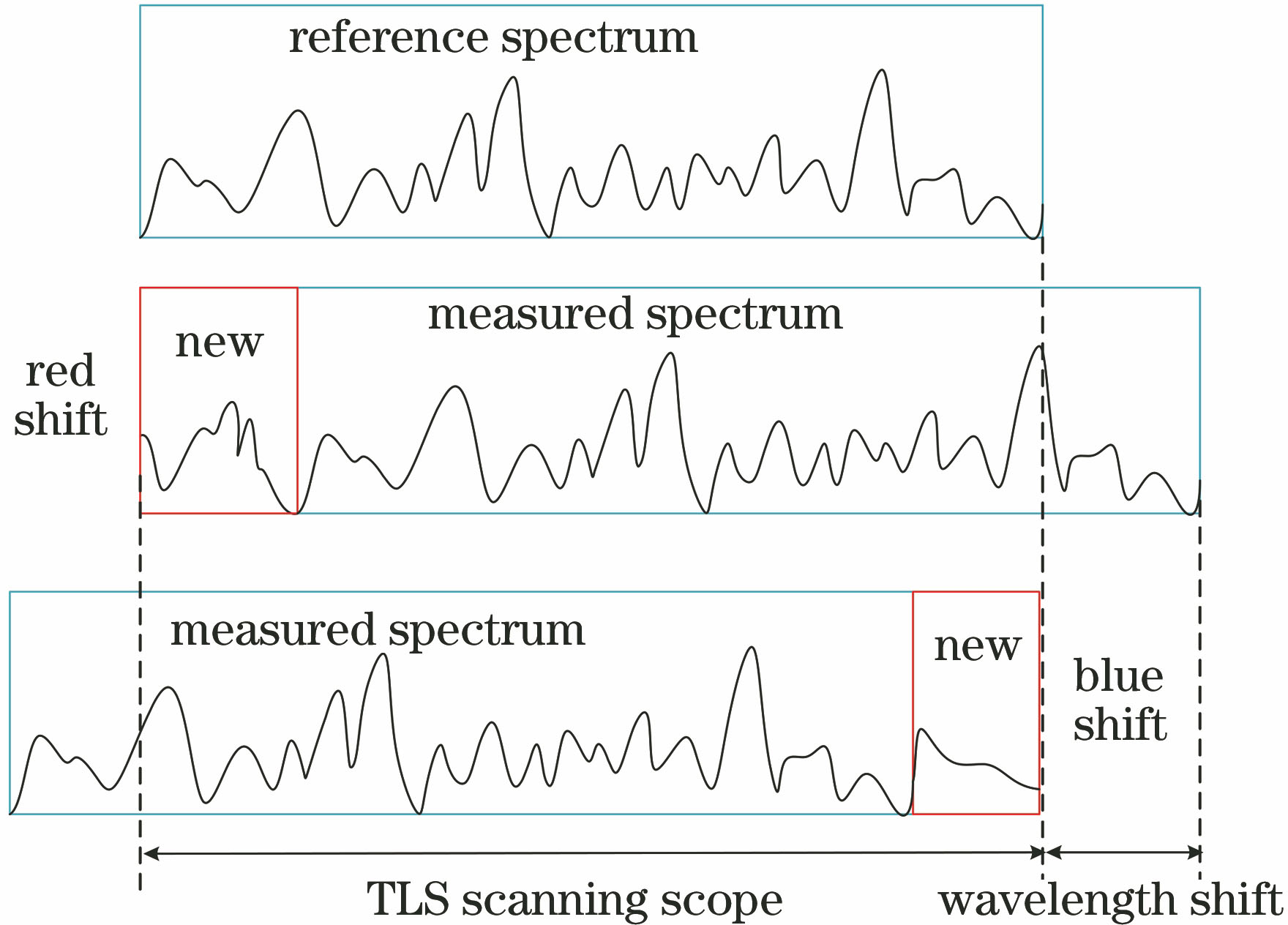 Spectral drift diagram