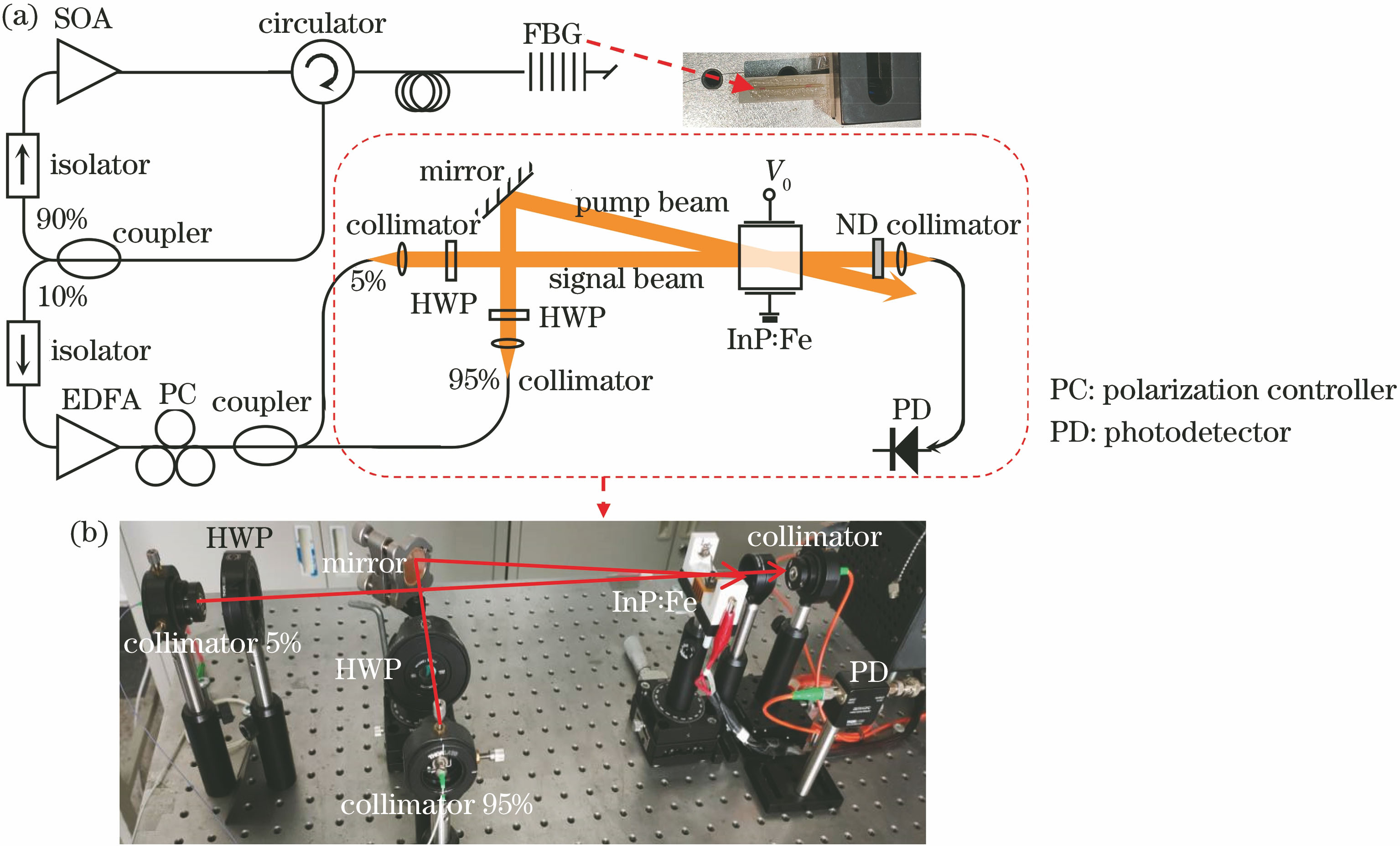 Fiber ring laser strain sensing system based on two-wave mixing demodulation. (a) Principle; (b) experimental installations