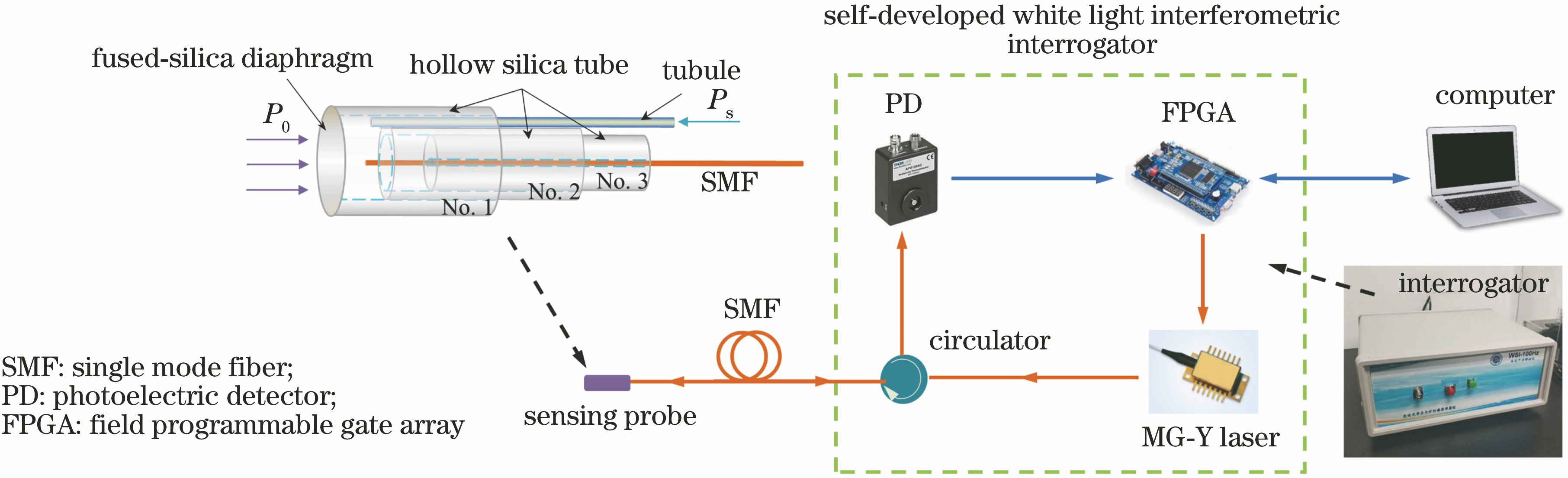 Schematic of differential-pressure fiber-optic airflow sensing system based on white light interferometric technology
