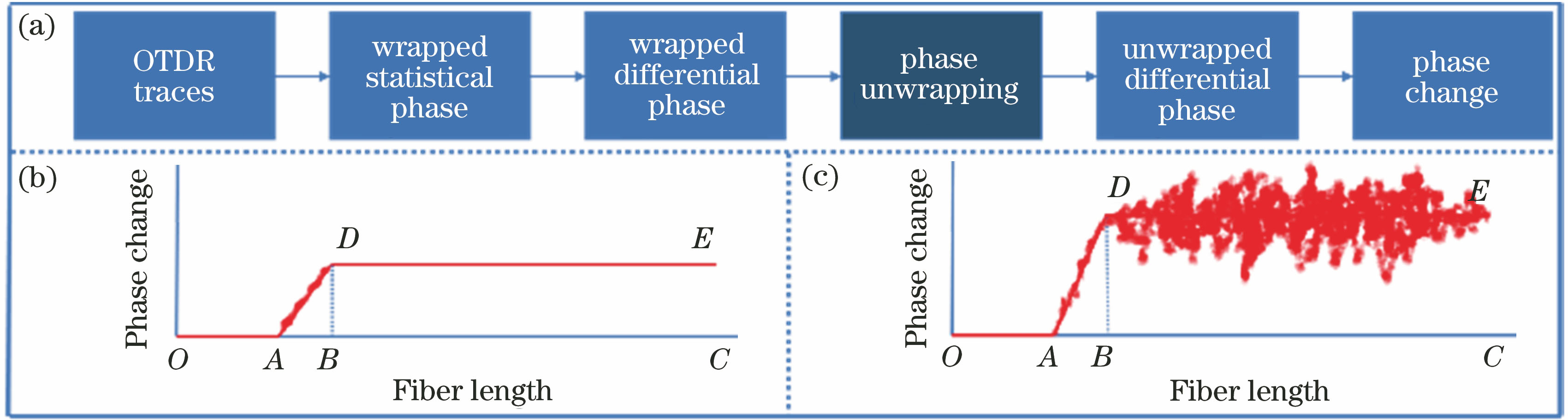 Phase extraction in coherent ϕ-OTDR based on the single frequency light. (a) Process of phase extraction; (b) phase change of one pulse under a small perturbation; (c) phase change of one pulse under a large perturbation