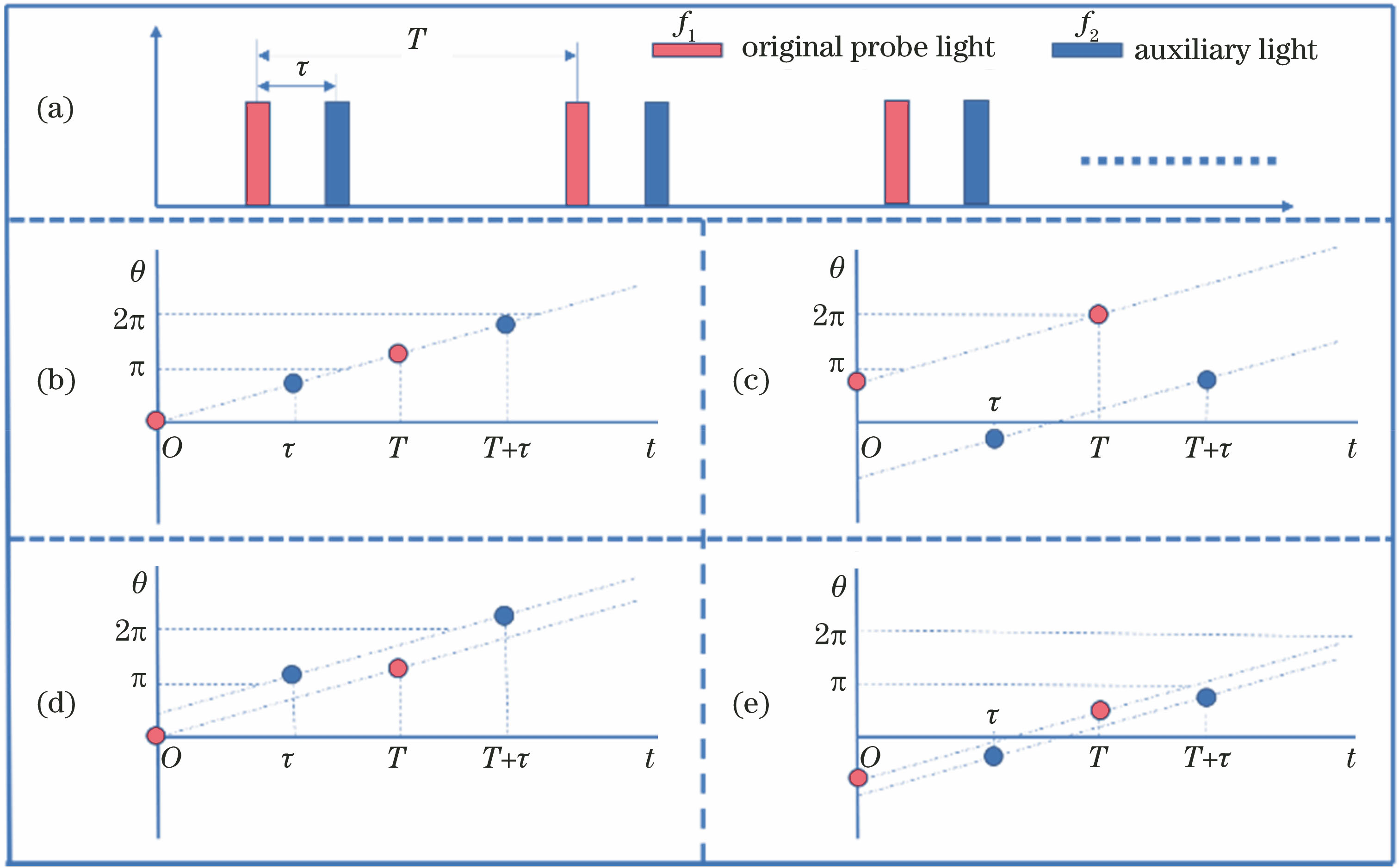 Analysis of two frequency lights. (a) Pulse train with the original probe light and the auxiliary light; (b) distribution of differential phase under ideal state; (c)(d) distribution of differential phase under wrong unwrapping condition; (e) distribution of differential phase under correct unwrapping condition