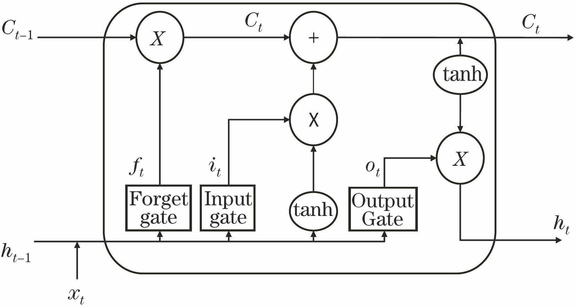 LSTM neural network model assisted FSO system model for polarization code decoding