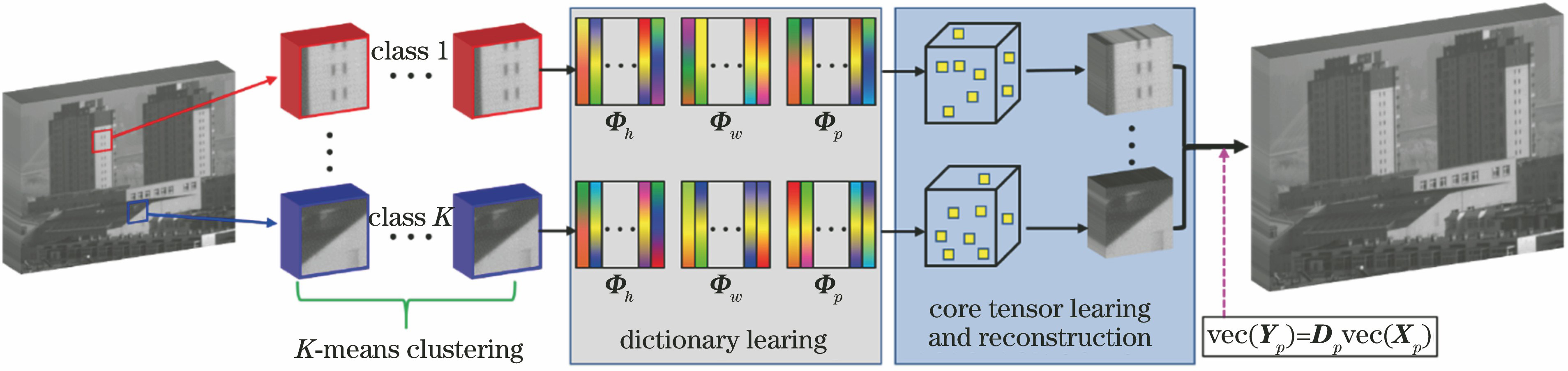 Micropolarization system and polarization tensor data structure. (a) Arrangement pattern of micropolarizer; (b) schematic of tensor decomposition of polarization data