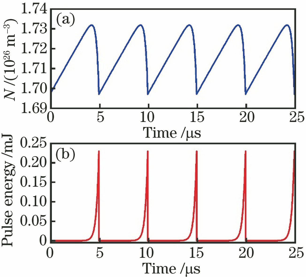 Theoretical calculation of spot size of fundamental mode in regenerative amplifier cavity