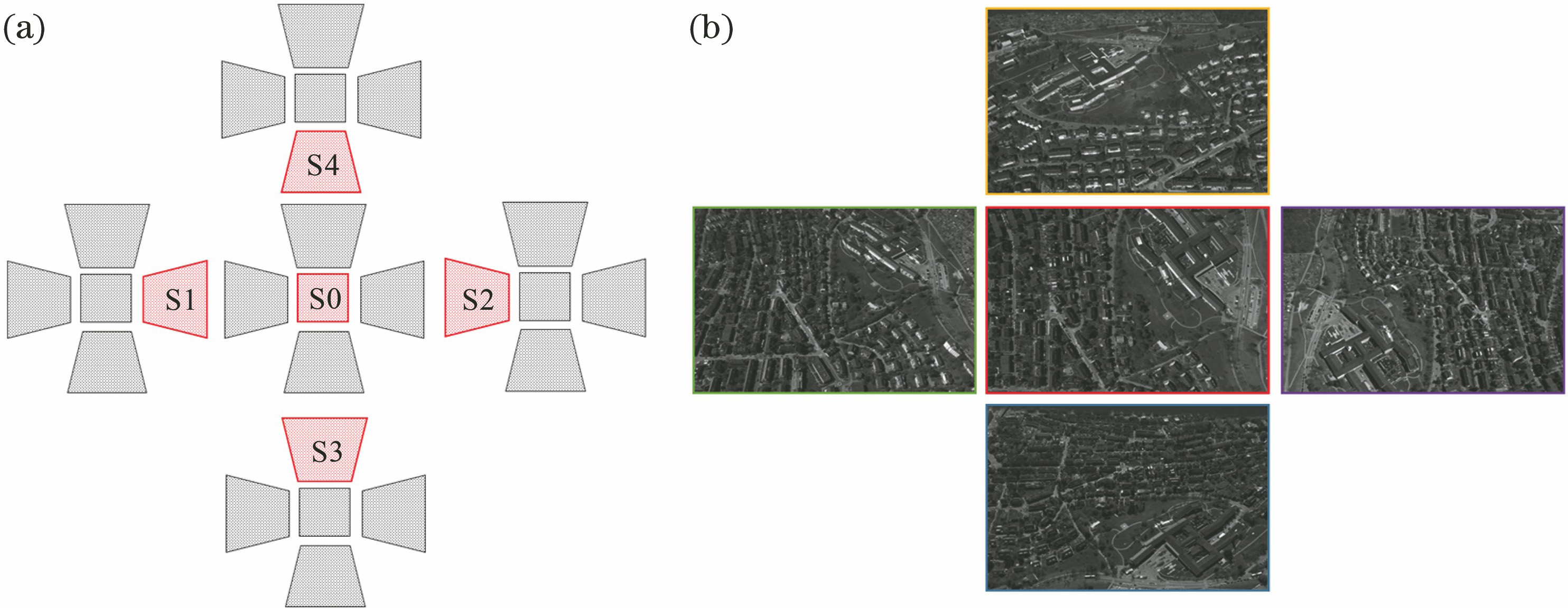 Working principle of five camera oblique photography device. (a) Five images captured in 3D object space; (b) plane-directional distribution of five images captured on an exposure station