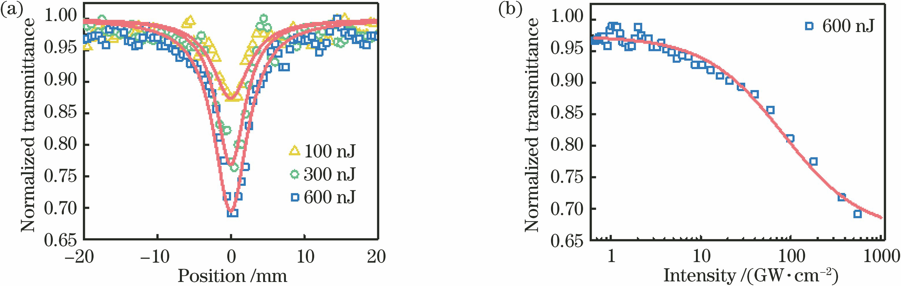 Optical characterization of Nb2C. (a) SEM image of Nb2C; (b) linear absorption spectra of Nb2C nanosheet