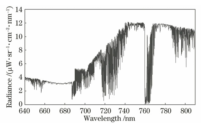 TOA radiance spectra of red－edge region simulated by Modtran (e.g., Tarweed)