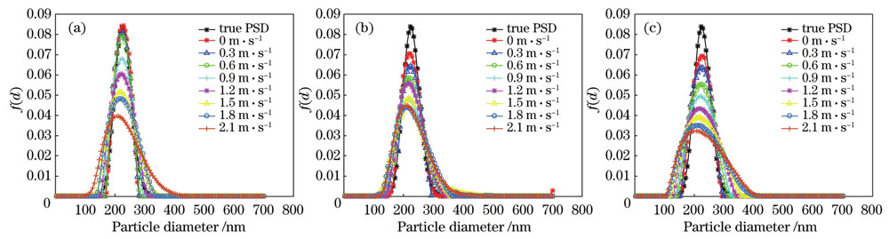 PSD inversion results of 223 nm unimodal aerosol under different noise levels. (a) 0; (b) 10－5; (c) 10－3