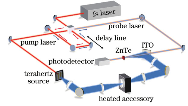 Schematic of terahertz time－domain spectroscopy system