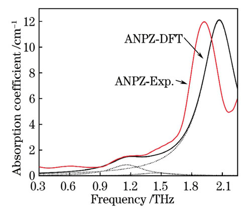 Experimental and simulated absorption spectra of ANPZ (the dash lines represent each single simulated absorption)