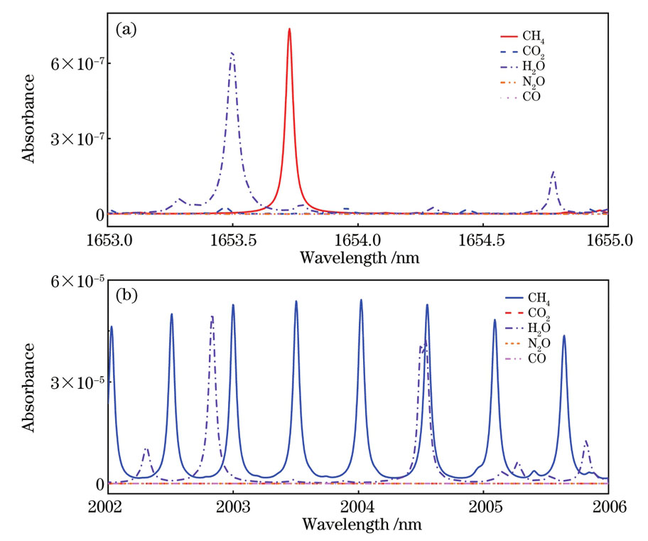 Simulated absorption spectra of different gases at different wavelengths. (a) 1654 nm; (b) 2004 nm
