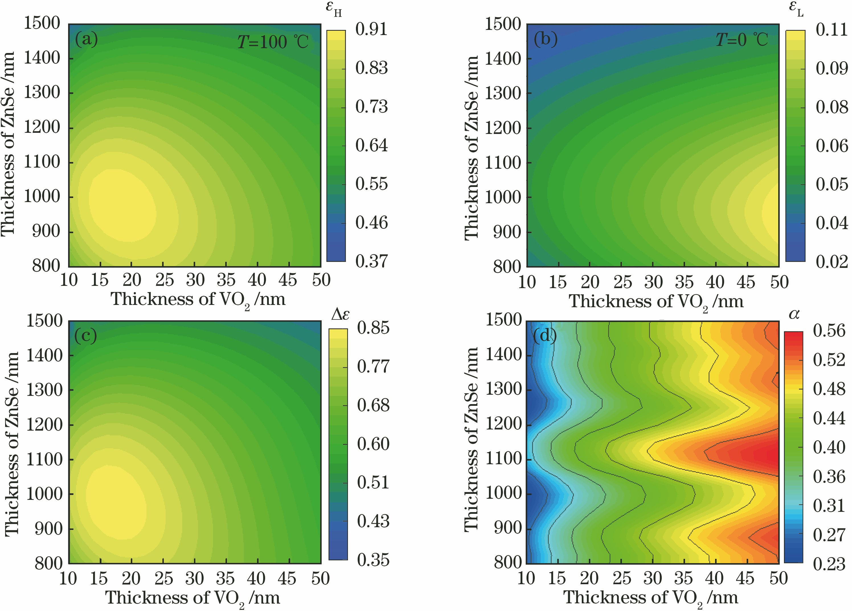Influence of cavity thickness on main physical parameters. (a) εH; (b) εL; (c) Δε; (d) α