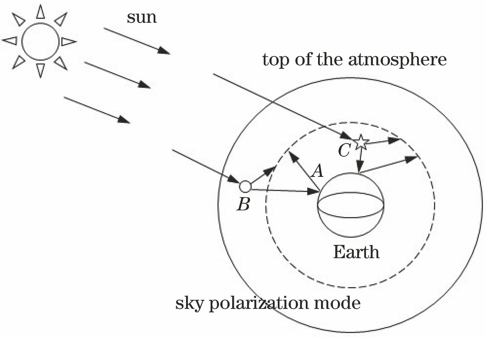 Schematic diagram of sky polarization mode formation[14]