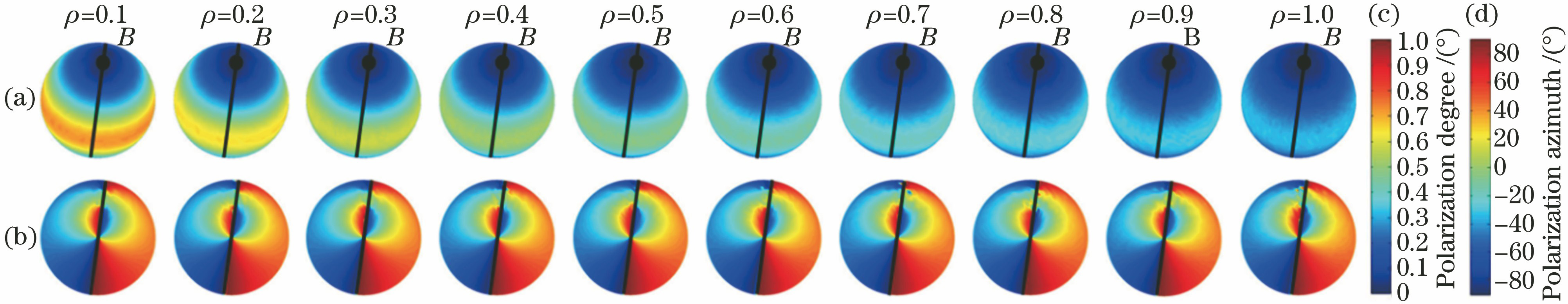 Simulation diagrams of sky polarization mode under different surface albedos. (a) Polarization degree; (b) polarization azimuth; (c) polarization degree legend; (d) polarization azimuth legend