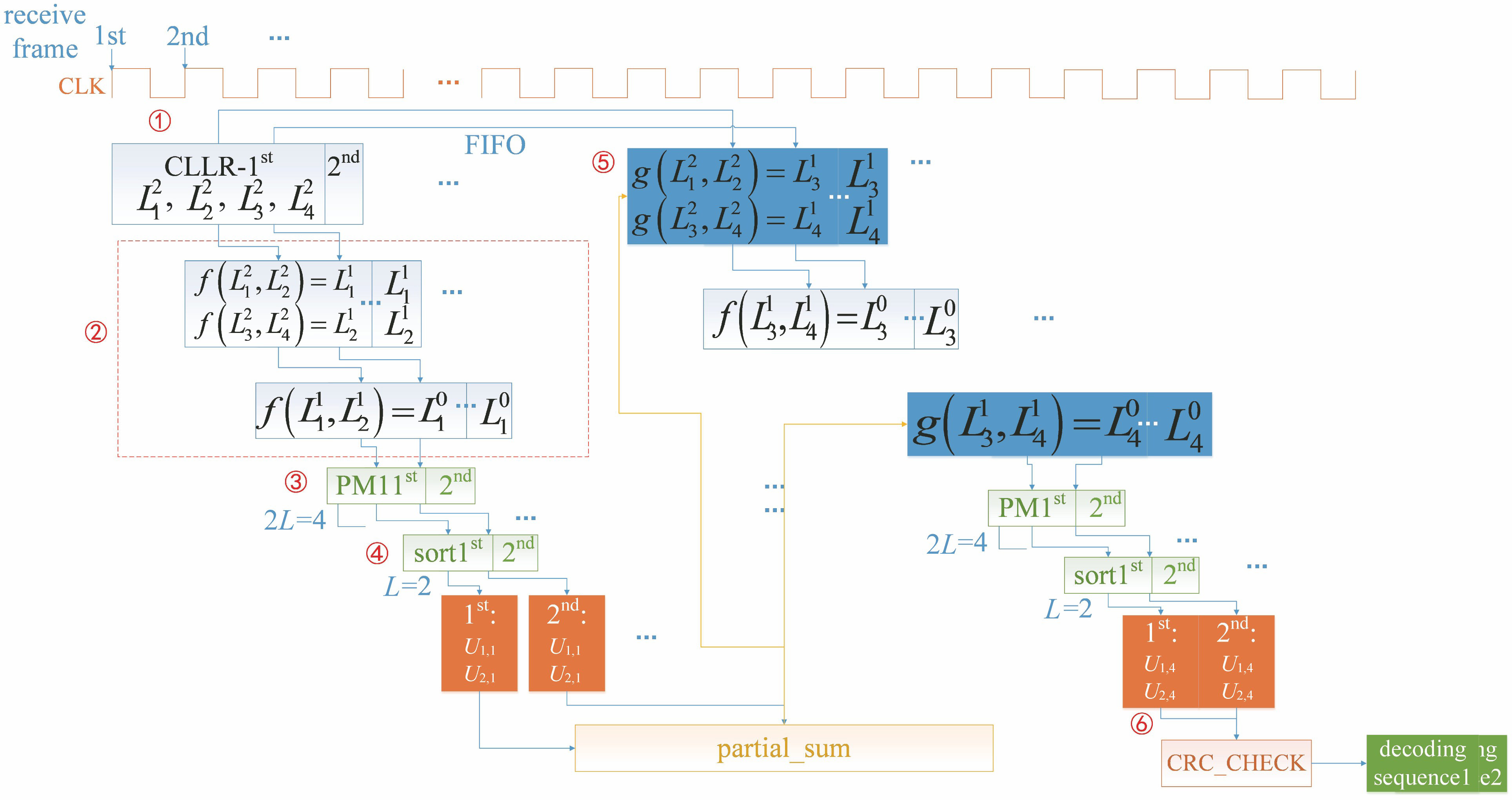 Decoding flow chart of N=4 polar codes based on fully-unrolled pipeline architecture