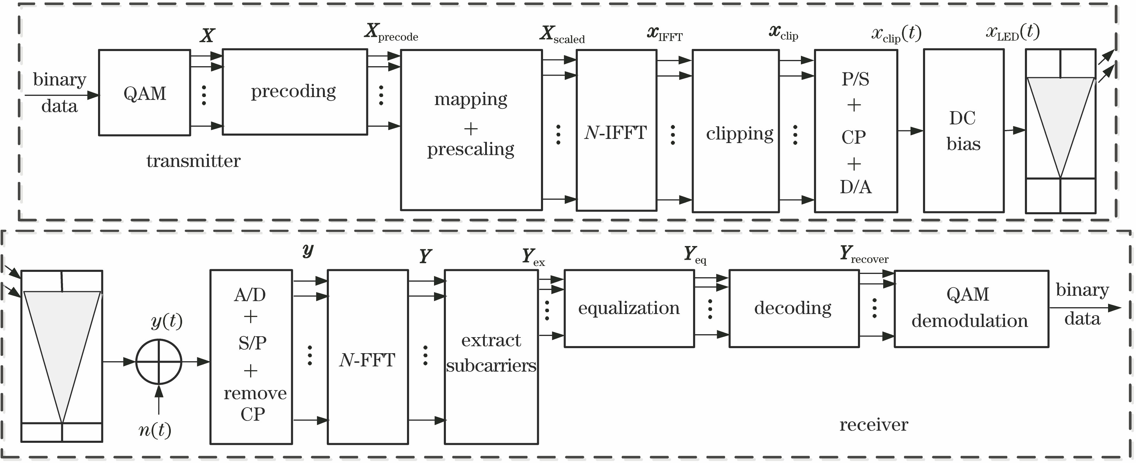 Principle of the precoding O-OFDM system